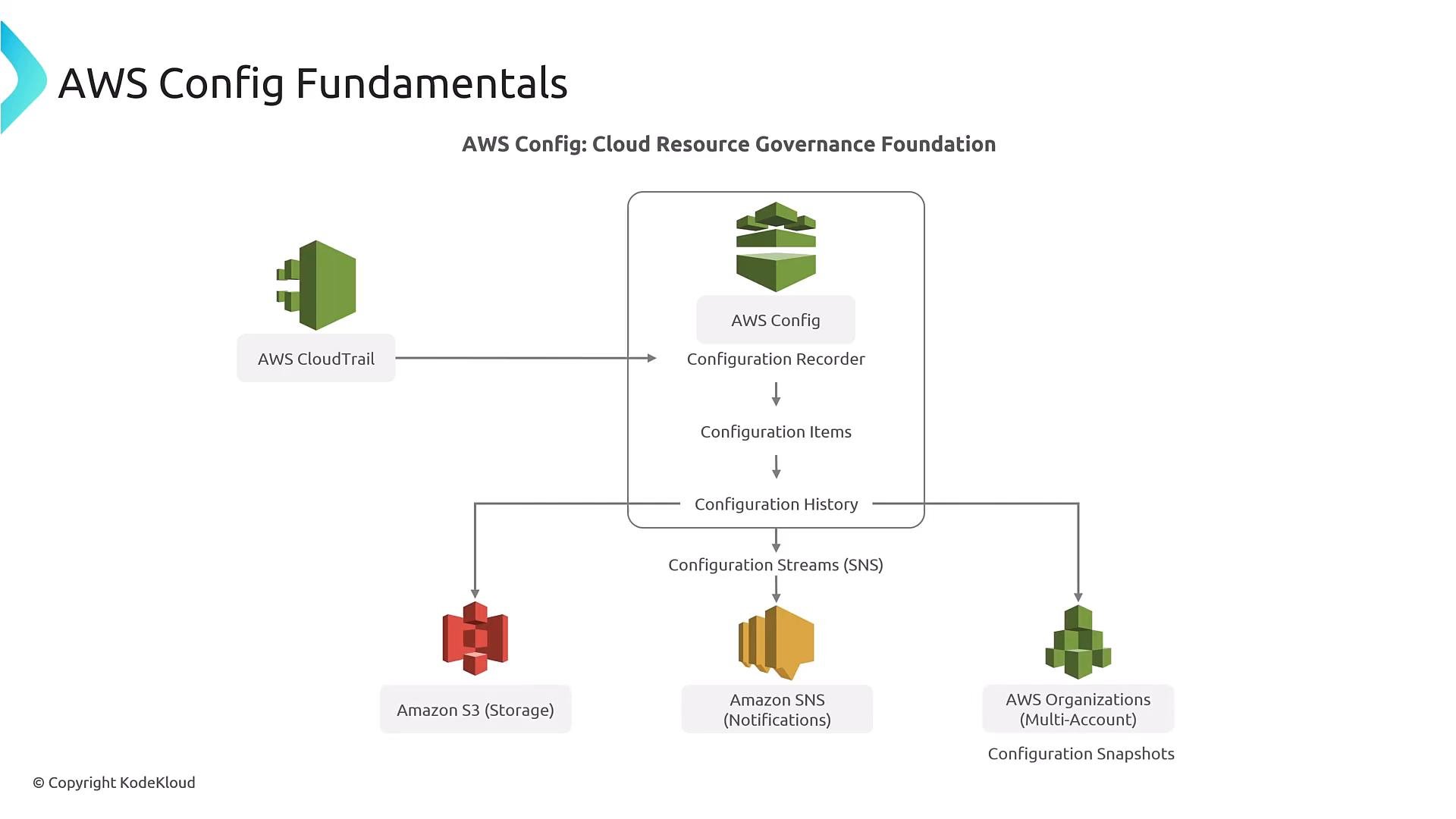 A diagram titled "AWS Config Fundamentals" showing the AWS Config workflow. It shows AWS CloudTrail feeding AWS Config's configuration recorder (items → history → configuration streams) which outputs to Amazon S3, Amazon SNS, and AWS Organizations.