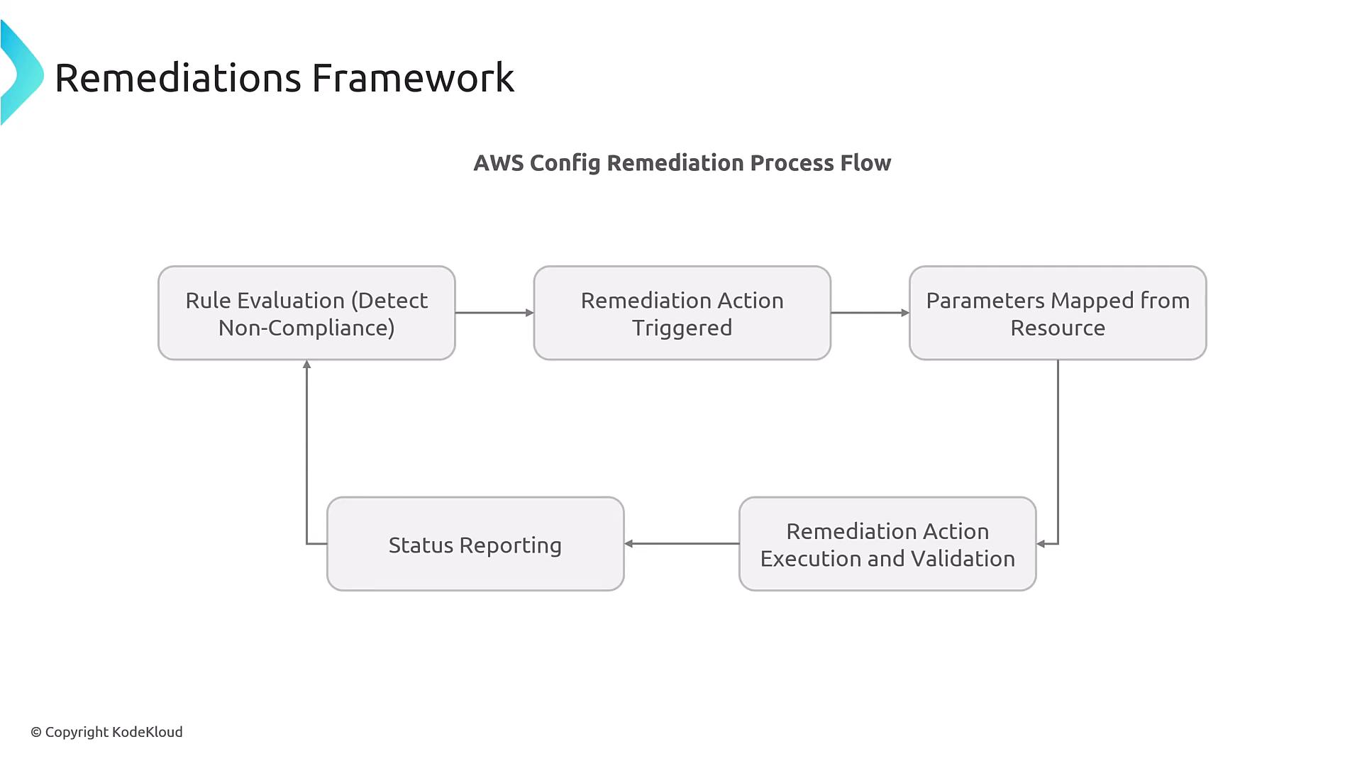 A presentation slide titled "Remediations Framework" showing an AWS Config remediation process flow with boxes for Rule Evaluation (detect non-compliance), Remediation Action Triggered, Parameters Mapped from Resource, Remediation Action Execution and Validation, and Status Reporting. Arrows indicate the steps flow and a loop from status reporting back to rule evaluation.