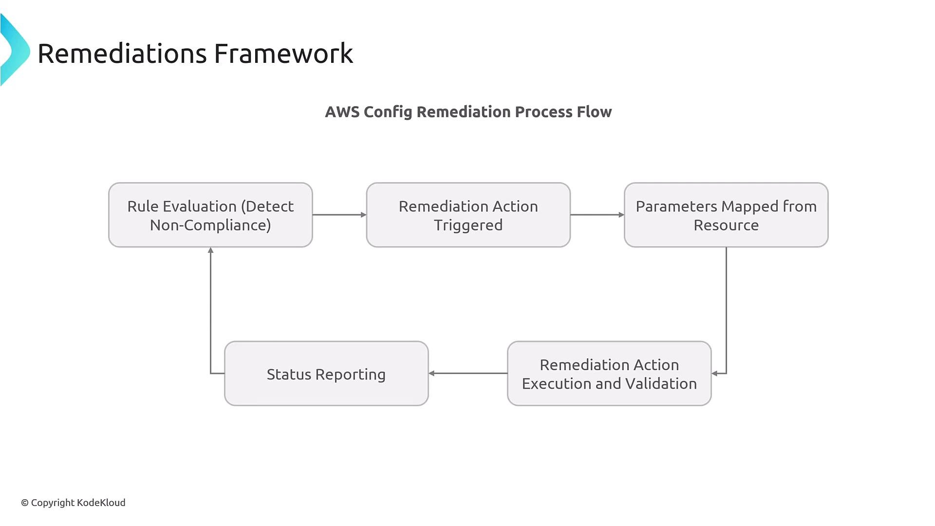 A presentation slide titled "Remediations Framework" showing an AWS Config remediation process flow with boxes for Rule Evaluation (detect non-compliance), Remediation Action Triggered, Parameters Mapped from Resource, Remediation Action Execution and Validation, and Status Reporting. Arrows indicate the steps flow and a loop from status reporting back to rule evaluation.
