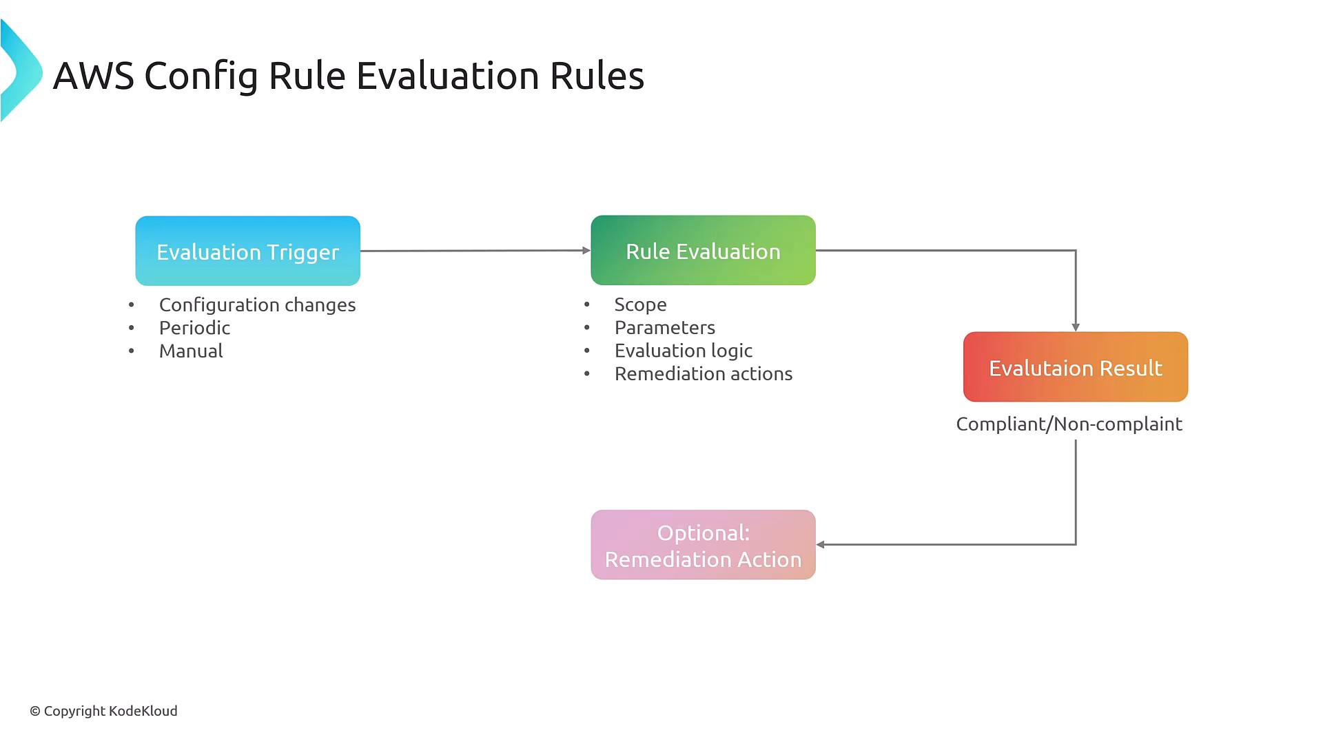 A simple flow diagram titled "AWS Config Rule Evaluation Rules" showing boxes for "Evaluation Trigger" (configuration changes, periodic, manual) leading to "Rule Evaluation" (scope, parameters, logic, remediation) and then to an "Evaluation Result" (compliant/non-compliant), with an optional remediation action.