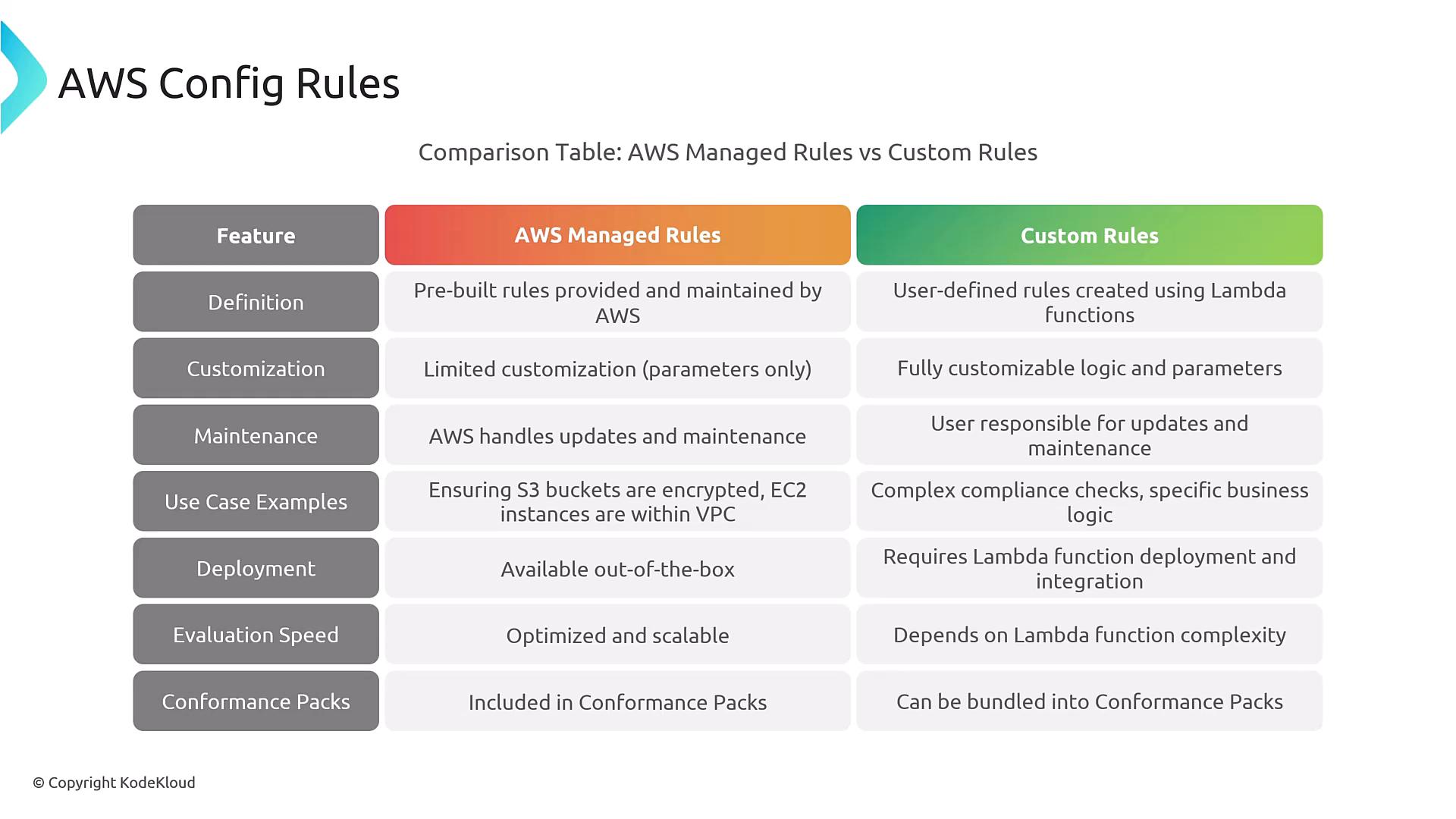 A slide titled "AWS Config Rules" showing a side-by-side comparison table of AWS Managed Rules versus Custom Rules. It lists features (Definition, Customization, Maintenance, Use Case Examples, Deployment, Evaluation Speed, Conformance Packs) with brief descriptions for each.