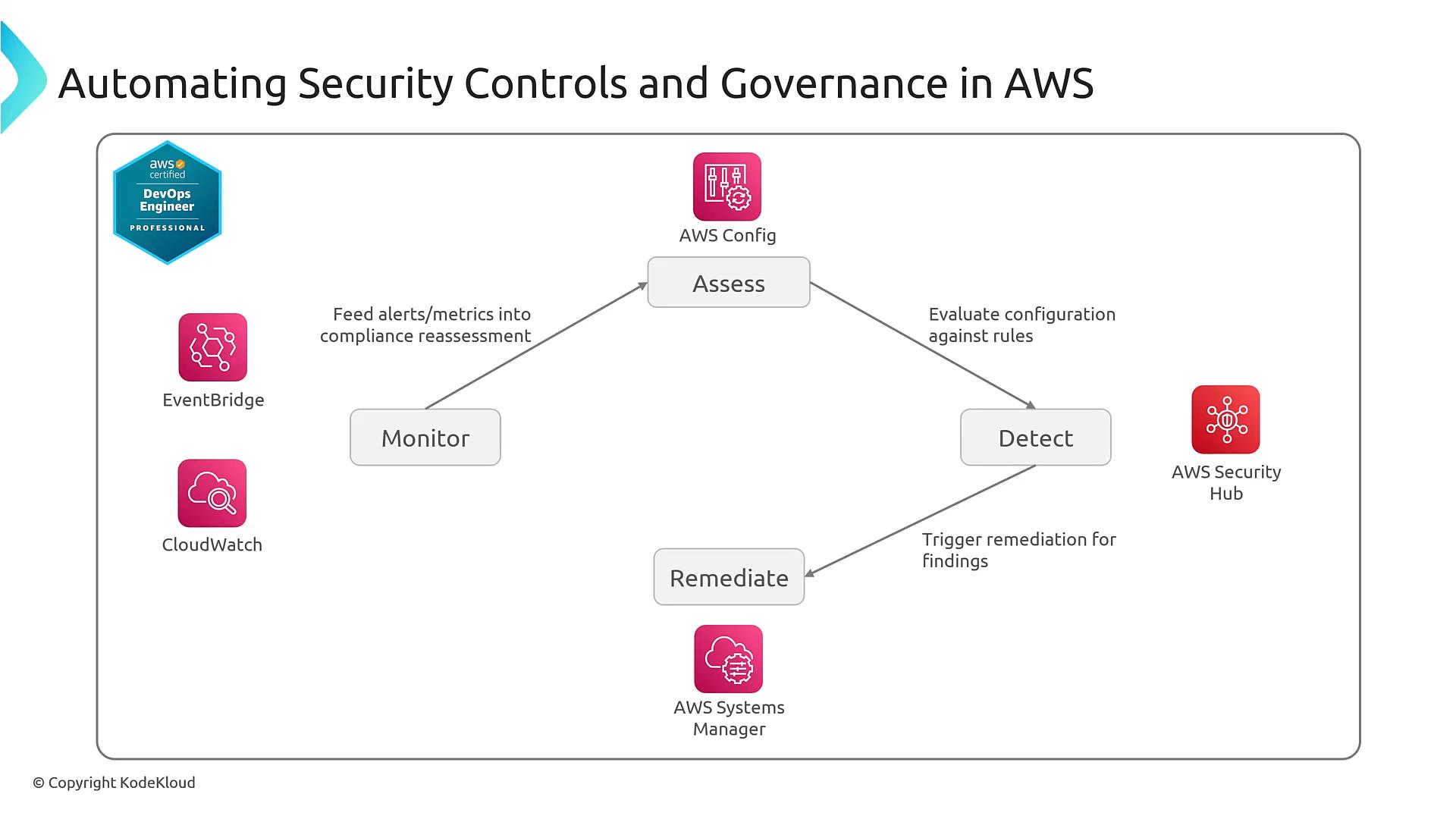 A diagram titled "Automating Security Controls and Governance in AWS" showing a workflow of Assess, Detect, Monitor, and Remediate. It links AWS services like AWS Config, EventBridge, CloudWatch, AWS Security Hub, and AWS Systems Manager.