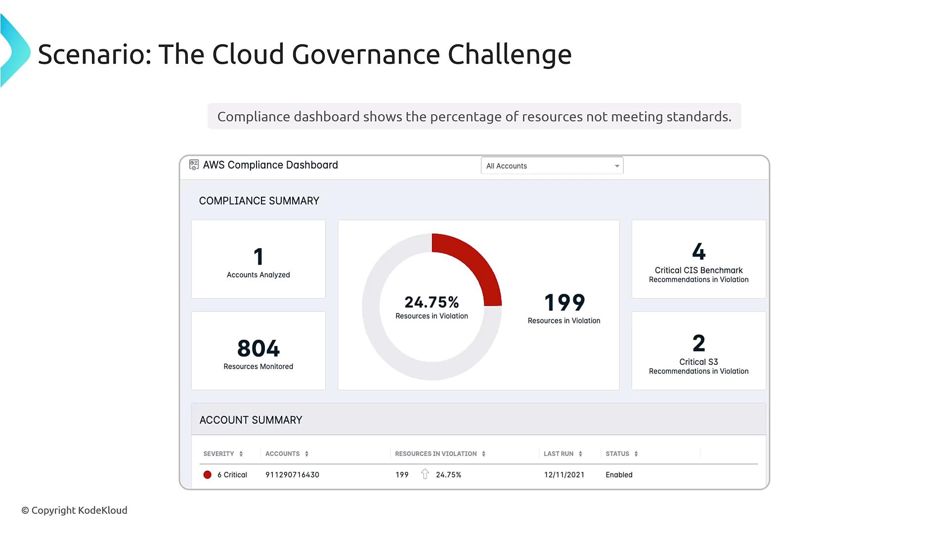 A screenshot titled "Scenario: The Cloud Governance Challenge" showing an AWS Compliance Dashboard with a compliance summary gauge reading 24.75% resources in violation (199 resources) and other metrics like 804 resources monitored and counts of critical recommendations. The dashboard highlights account and resource compliance details.
