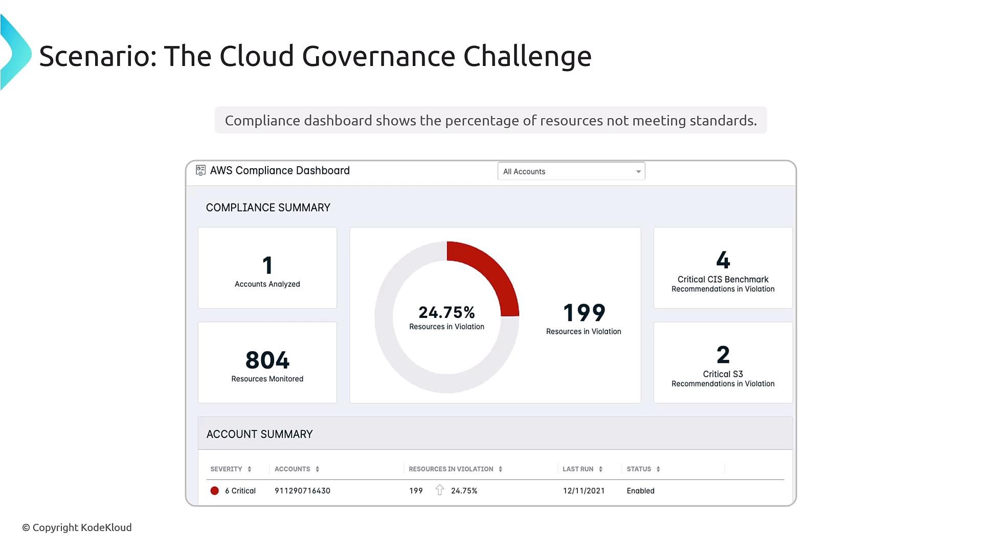A screenshot titled "Scenario: The Cloud Governance Challenge" showing an AWS Compliance Dashboard with a compliance summary gauge reading 24.75% resources in violation (199 resources) and other metrics like 804 resources monitored and counts of critical recommendations. The dashboard highlights account and resource compliance details.