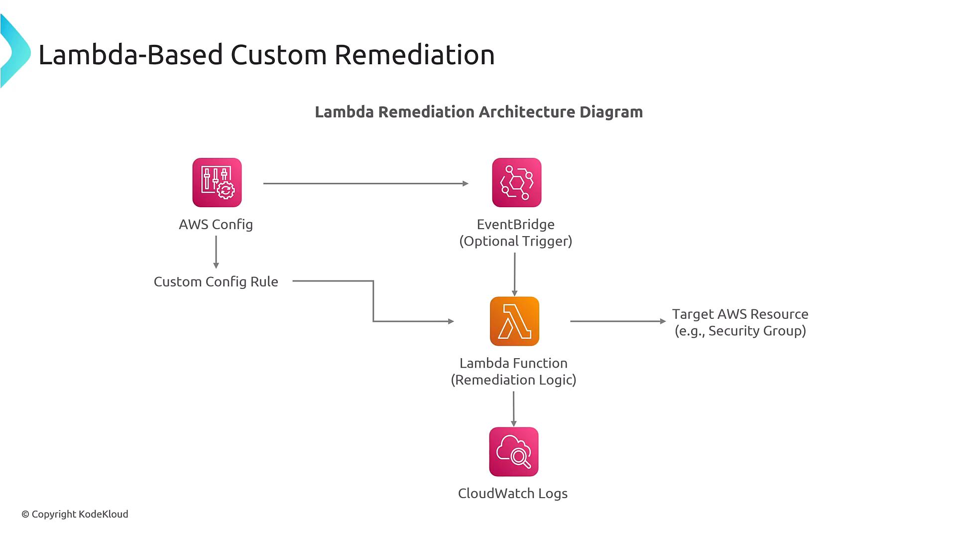 A diagram titled "Lambda-Based Custom Remediation" showing AWS Config, EventBridge, a Lambda function, and CloudWatch Logs. It illustrates AWS Config (and optional EventBridge) triggering a Lambda remediation function that updates target AWS resources and sends logs to CloudWatch.