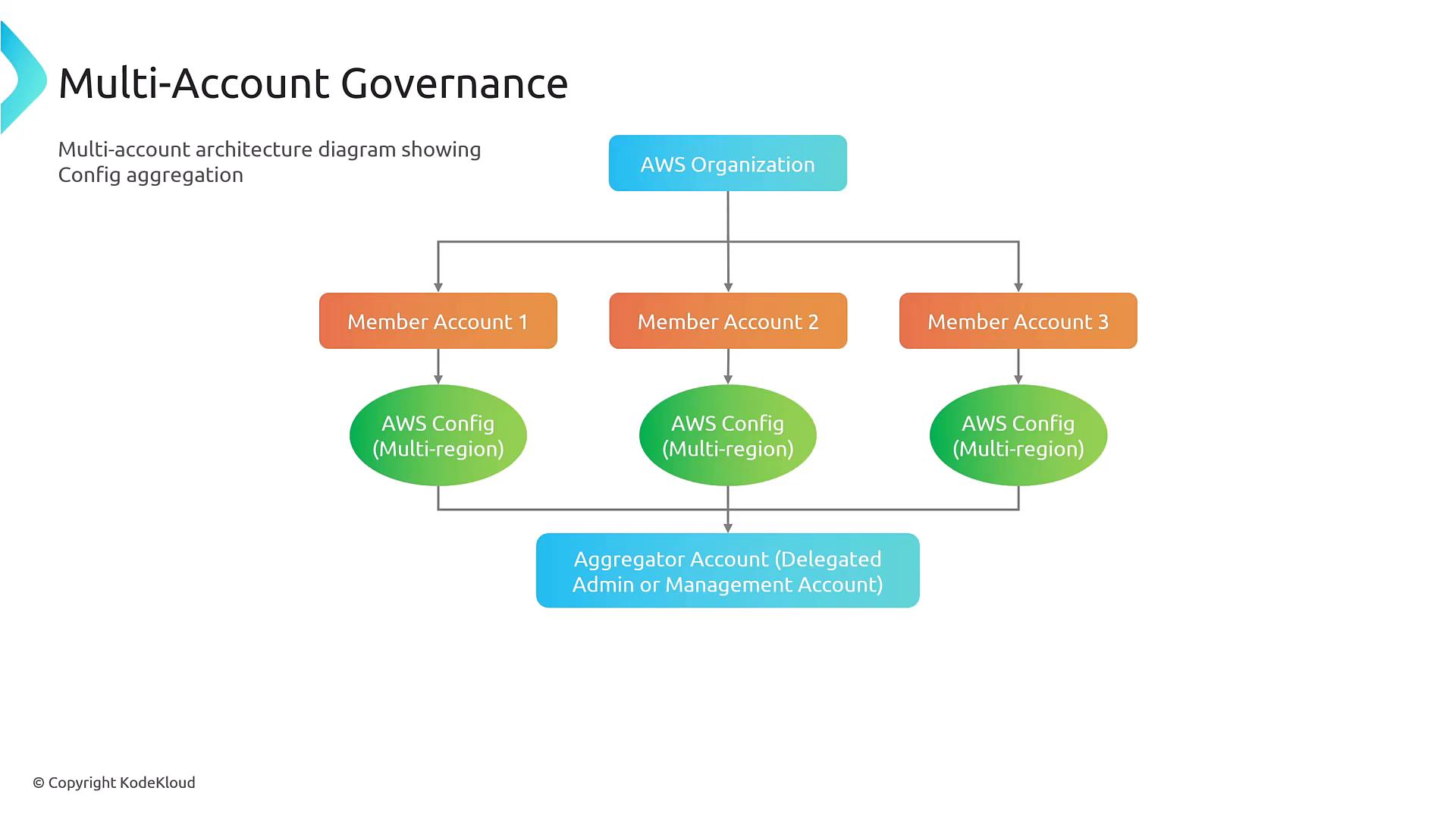 A diagram titled "Multi-Account Governance" showing an AWS Organization at the top connected to three Member Accounts. Each member runs multi-region AWS Config and forwards configuration data to a central Aggregator Account (delegated admin/management).