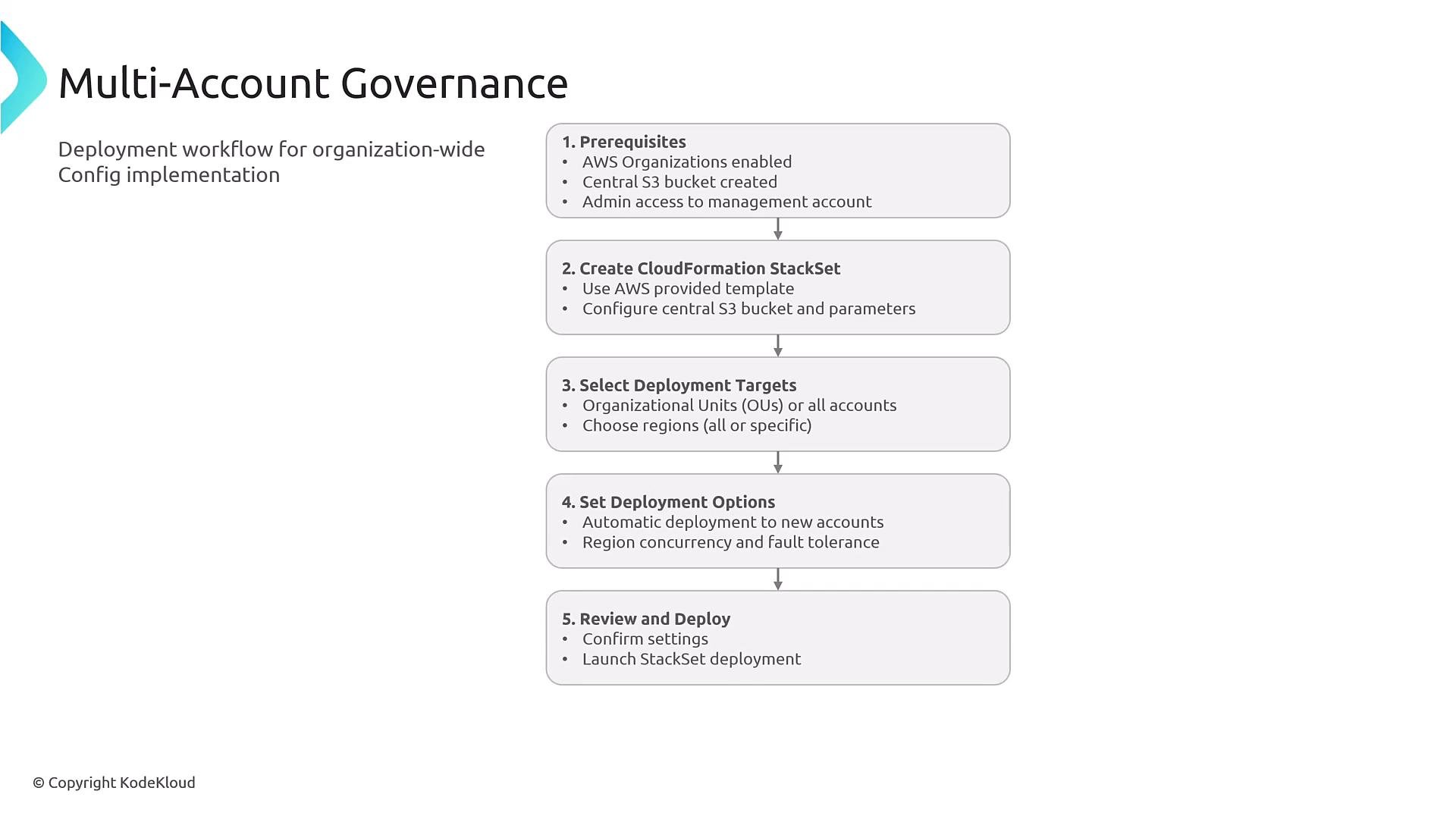 A slide titled "Multi-Account Governance" showing a vertical flowchart for organization-wide AWS Config deployment. It lists steps and prerequisites like creating a CloudFormation StackSet, selecting deployment targets, setting deployment options, and reviewing/deploying.
