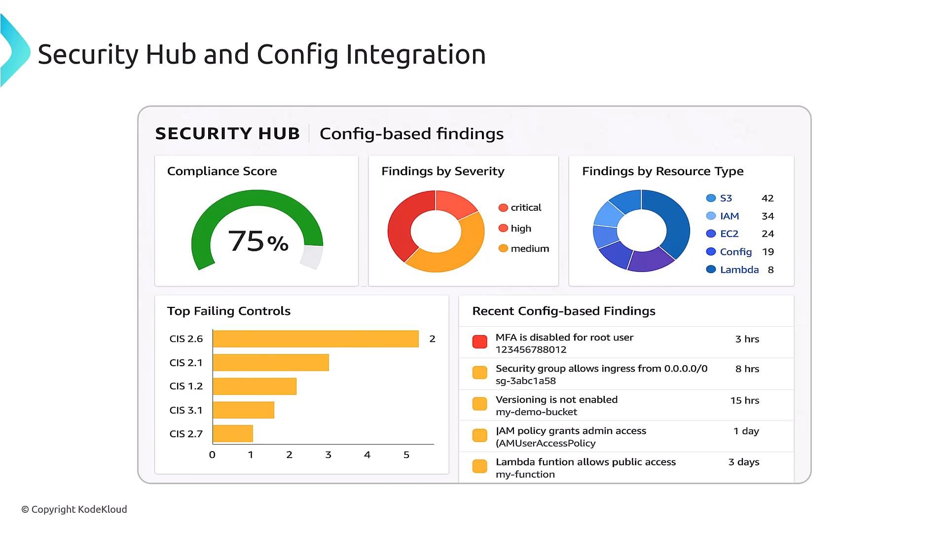 A Security Hub dashboard titled "Security Hub and Config Integration" showing a 75% compliance score, donut charts for findings by severity and resource type, a bar chart of top failing controls, and a list of recent config-based findings (e.g., MFA disabled, open security group).