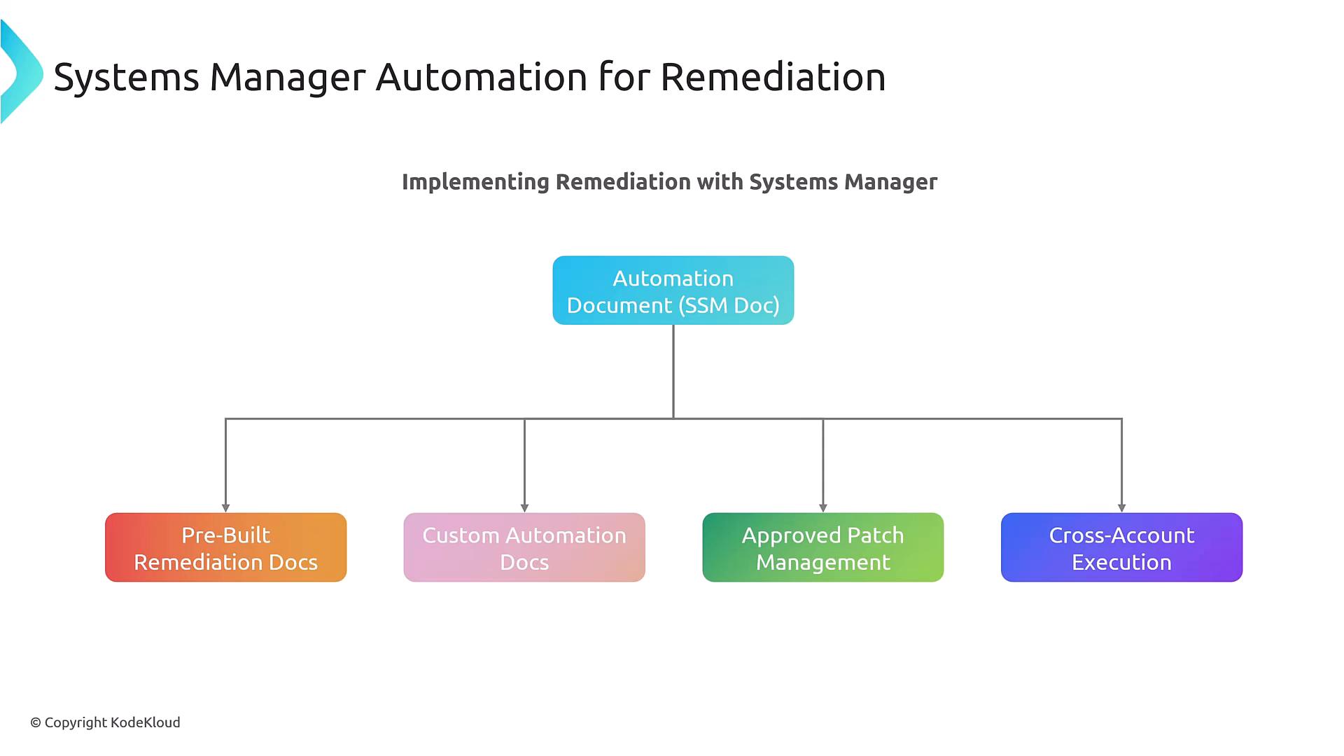A presentation slide titled "Systems Manager Automation for Remediation" with "Automation Document (SSM Doc)" at the top. The SSM Doc branches to four colored boxes: Pre-Built Remediation Docs, Custom Automation Docs, Approved Patch Management, and Cross-Account Execution.