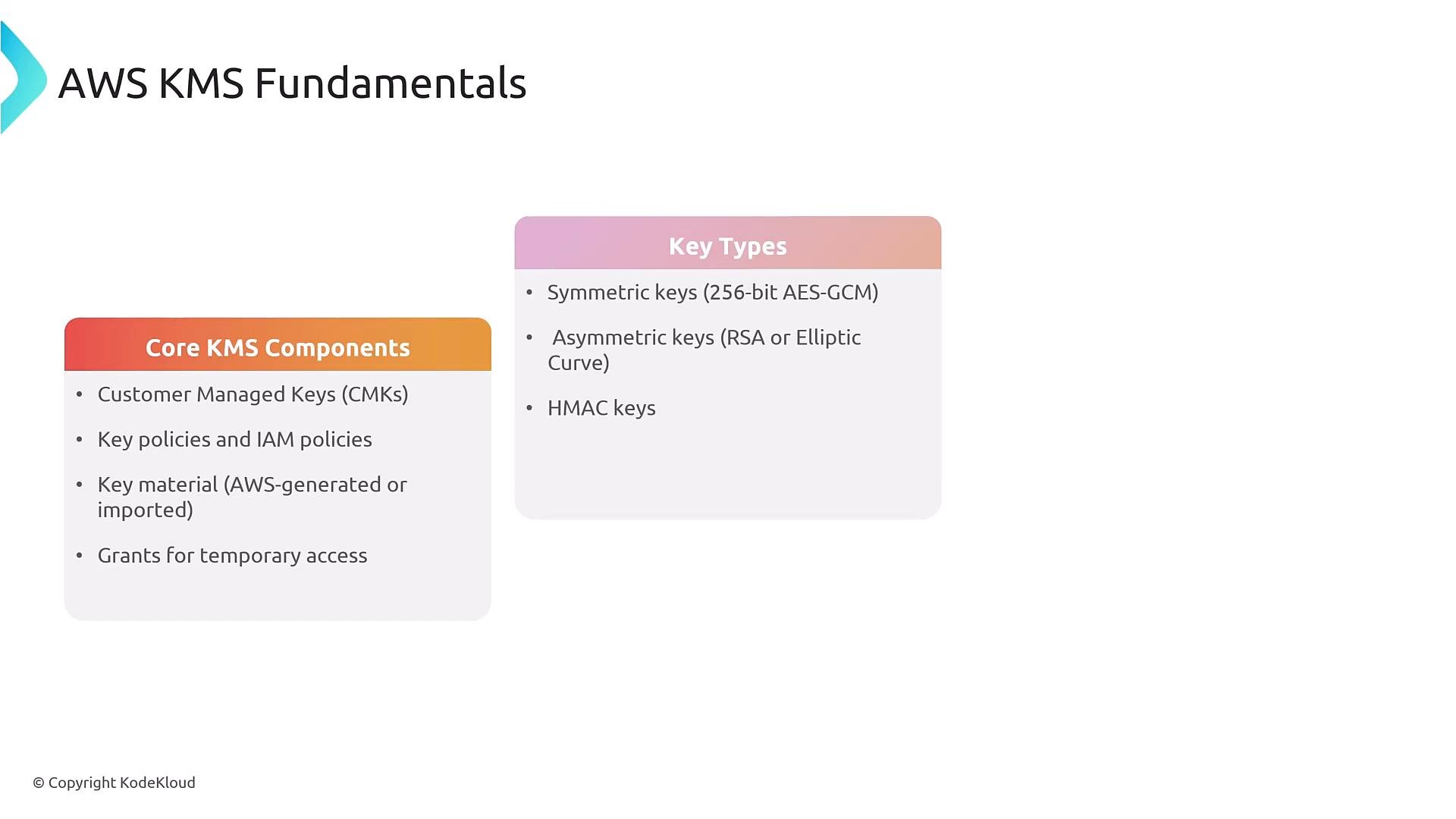 A slide titled "AWS KMS Fundamentals." It lists core KMS components (customer-managed keys, key/IAM policies, key material, grants) and key types (256-bit AES-GCM symmetric, RSA/Elliptic Curve asymmetric, HMAC).