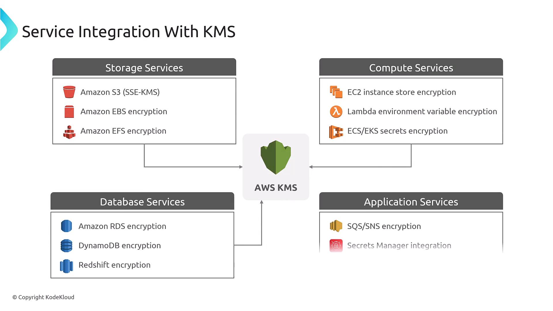 A diagram titled "Service Integration With KMS" showing AWS KMS in the center connected to four boxes (Storage, Compute, Database, Application Services) with example AWS services and encryption integrations like S3 SSE‑KMS, EBS/EFS, Lambda env var encryption, RDS/DynamoDB, SQS/SNS, and Secrets Manager.