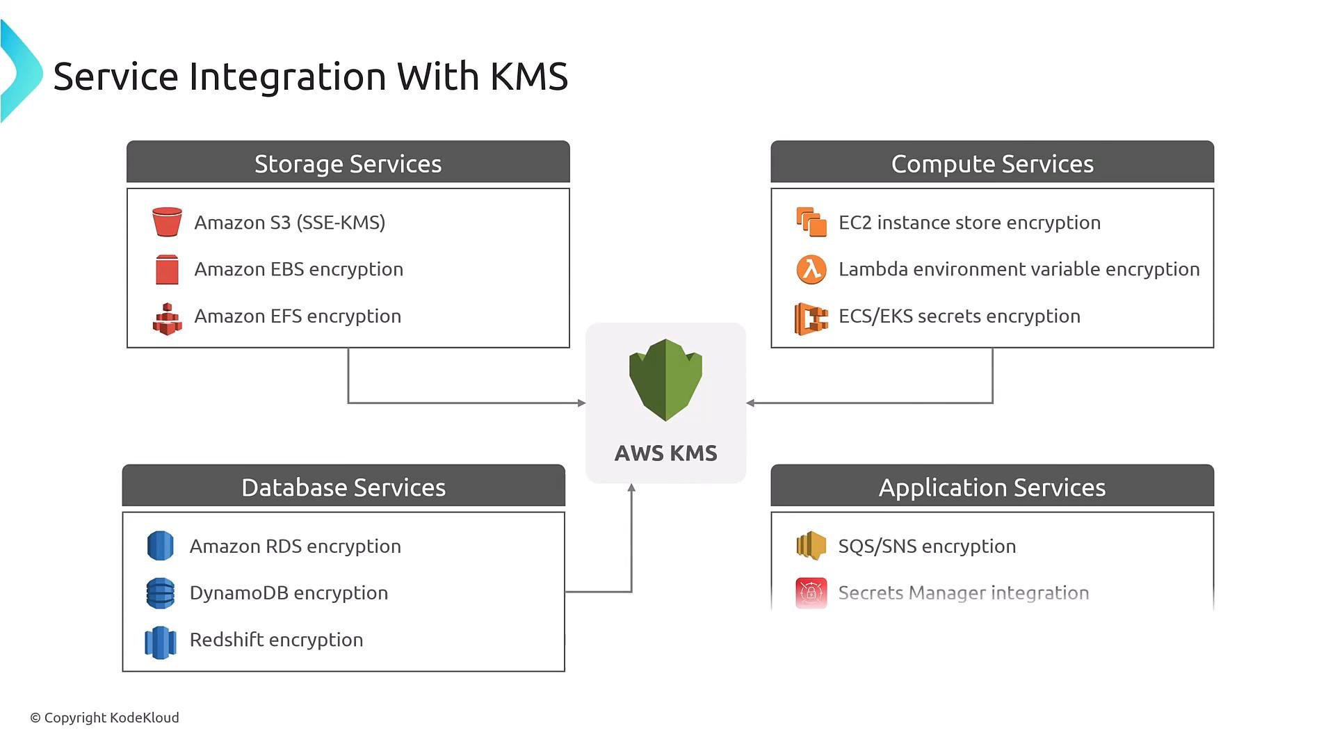 A diagram titled "Service Integration With KMS" showing AWS KMS in the center connected to four boxes (Storage, Compute, Database, Application Services) with example AWS services and encryption integrations like S3 SSE‑KMS, EBS/EFS, Lambda env var encryption, RDS/DynamoDB, SQS/SNS, and Secrets Manager.