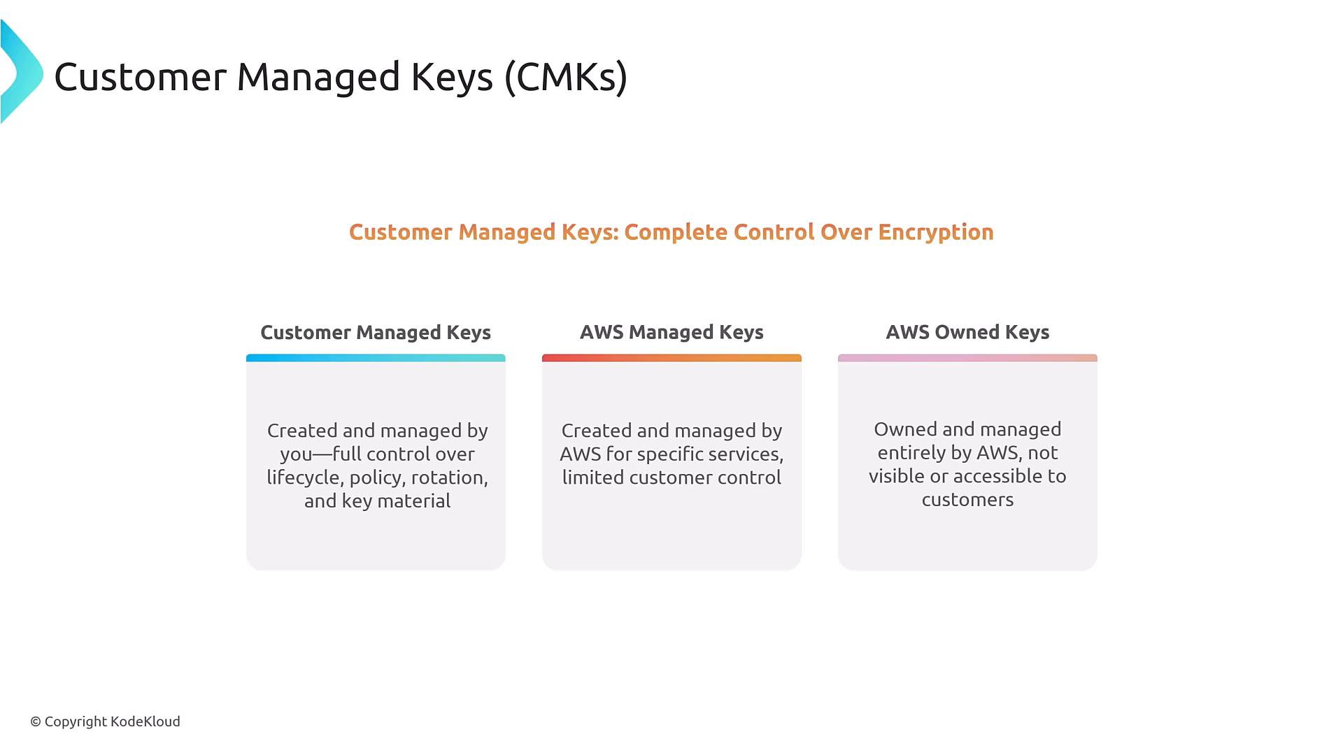 A presentation slide titled "Customer Managed Keys (CMKs)" that compares three types of keys: Customer Managed Keys, AWS Managed Keys, and AWS Owned Keys. Each box briefly explains who creates/manages the keys and the level of customer control over encryption.