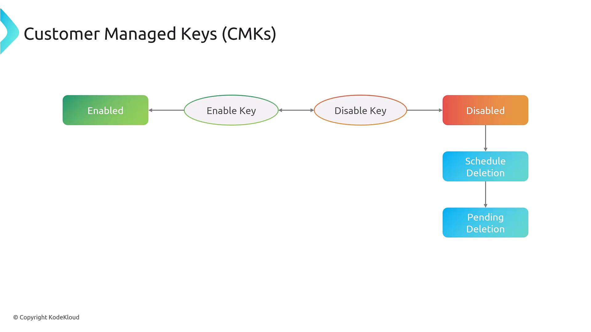 A diagram titled "Customer Managed Keys (CMKs)" showing a flowchart of key states and transitions: Enabled ↔ Enable Key ↔ Disable Key → Disabled → Schedule Deletion → Pending Deletion.