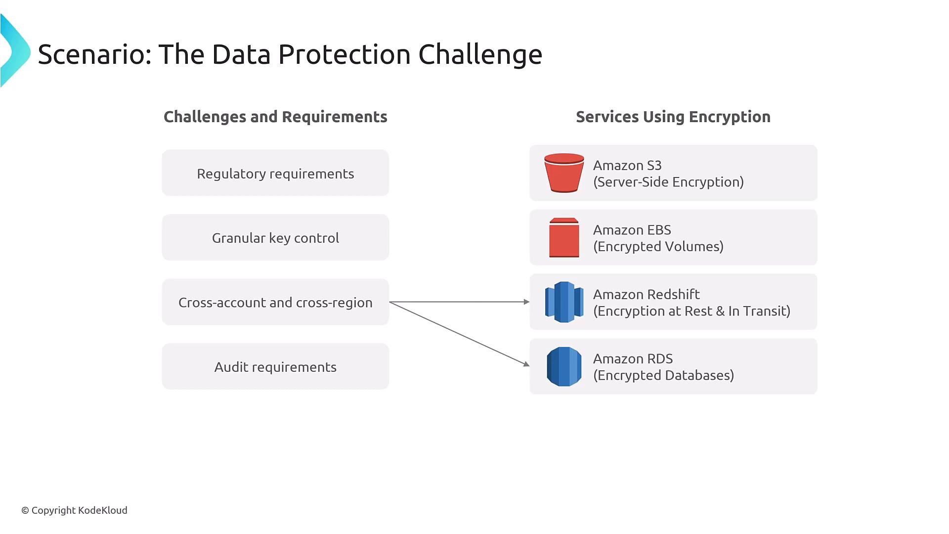 A presentation slide titled "Scenario: The Data Protection Challenge" showing challenges (regulatory requirements, granular key control, cross-account/cross-region, audit requirements) on the left. On the right are AWS services that use encryption (Amazon S3, EBS, Redshift, RDS) with matching icons.