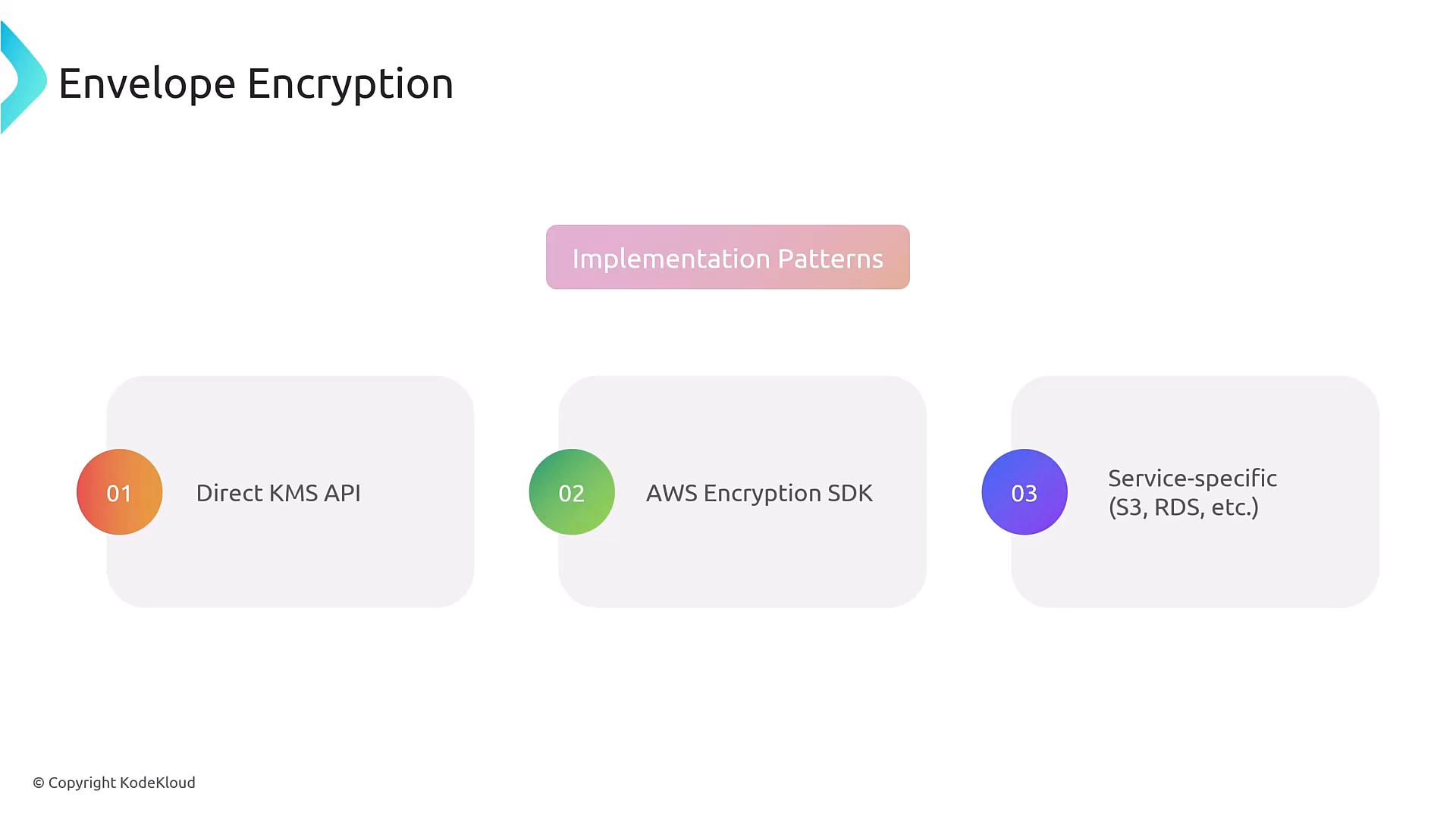 A presentation slide titled "Envelope Encryption" showing three implementation patterns: 01 Direct KMS API, 02 AWS Encryption SDK, and 03 Service-specific (S3, RDS, etc.), arranged as rounded boxes under a central "Implementation Patterns" label.