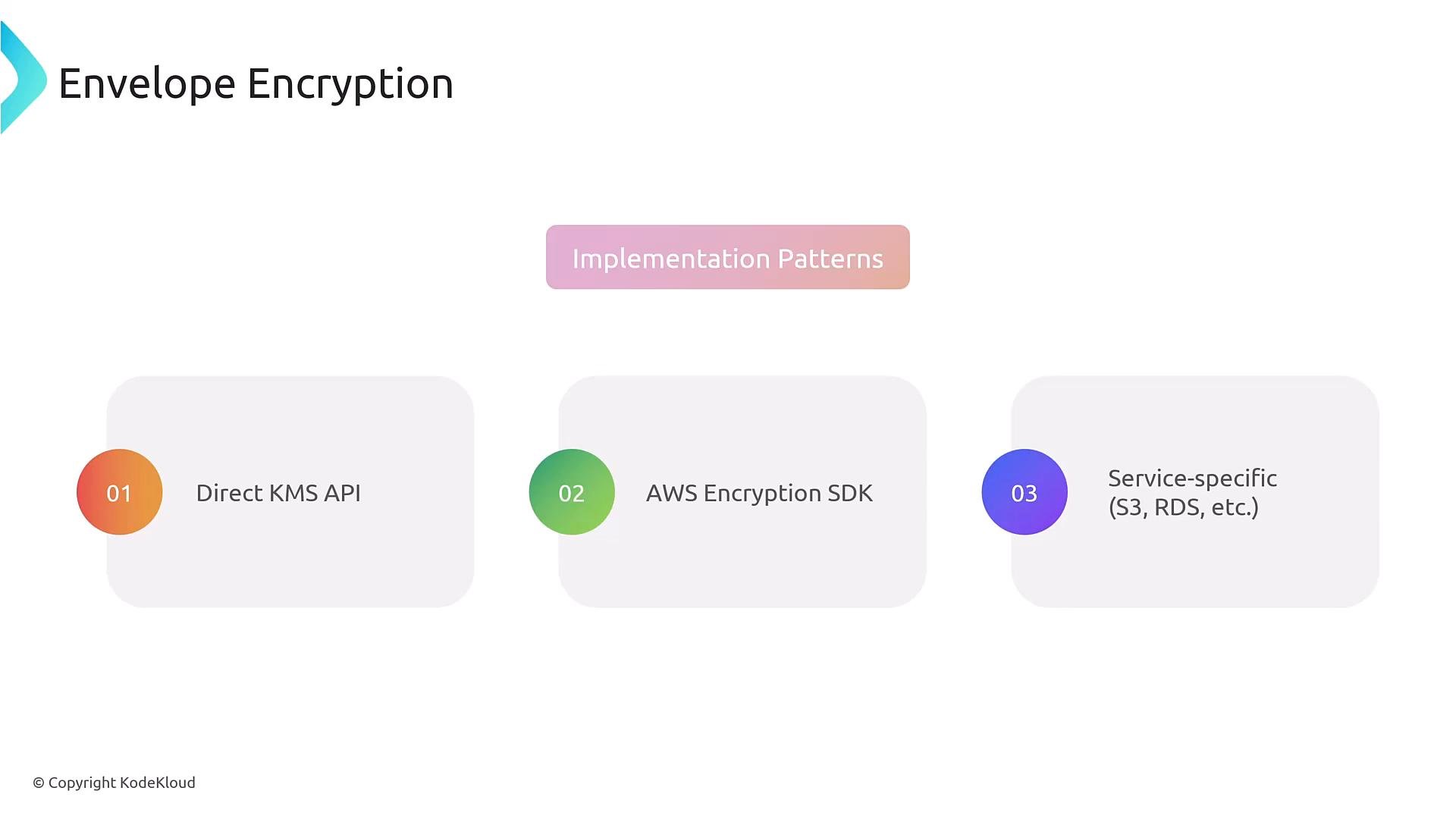 A presentation slide titled "Envelope Encryption" showing three implementation patterns: 01 Direct KMS API, 02 AWS Encryption SDK, and 03 Service-specific (S3, RDS, etc.), arranged as rounded boxes under a central "Implementation Patterns" label.