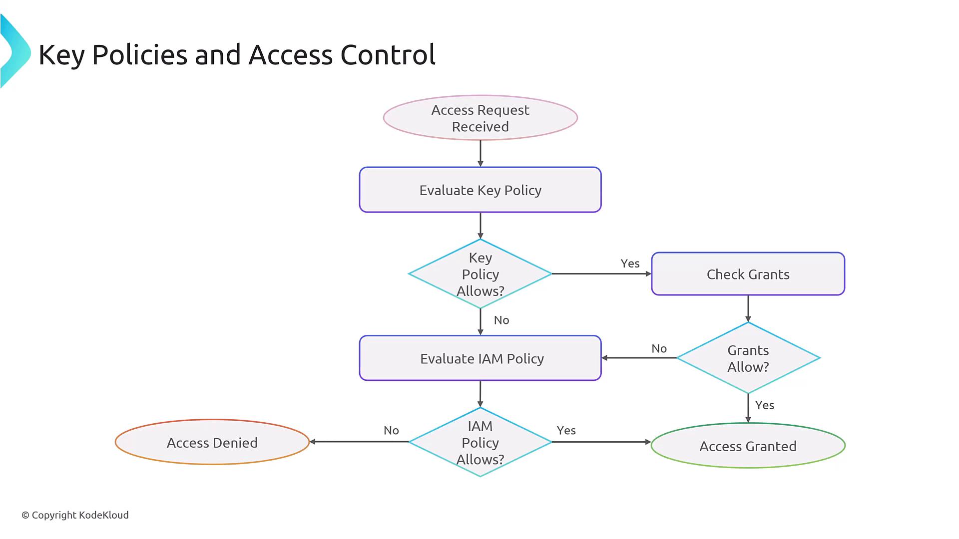 A flowchart titled "Key Policies and Access Control" showing decision steps (e.g., Evaluate Key Policy, Check Grants, Evaluate IAM Policy) after an access request. The diagram leads to either "Access Granted" or "Access Denied" depending on the policy checks.