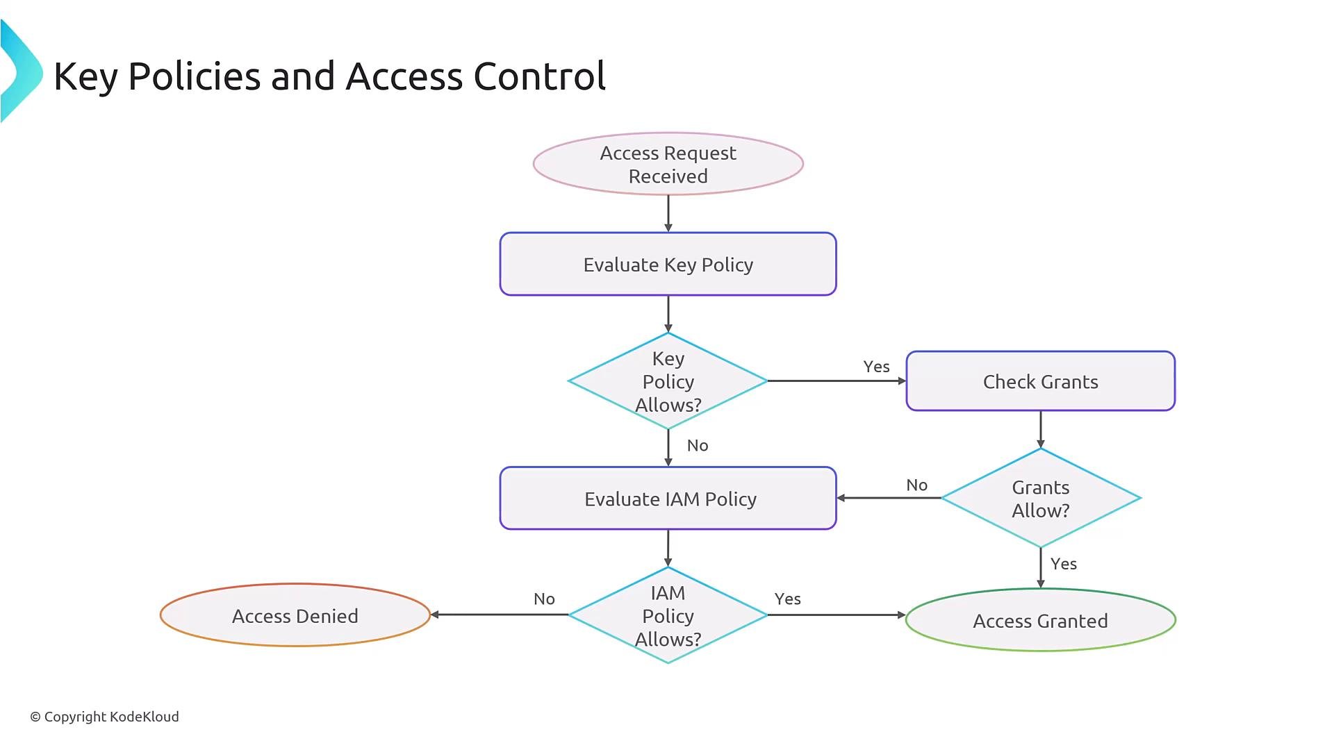 A flowchart titled "Key Policies and Access Control" showing decision steps (e.g., Evaluate Key Policy, Check Grants, Evaluate IAM Policy) after an access request. The diagram leads to either "Access Granted" or "Access Denied" depending on the policy checks.