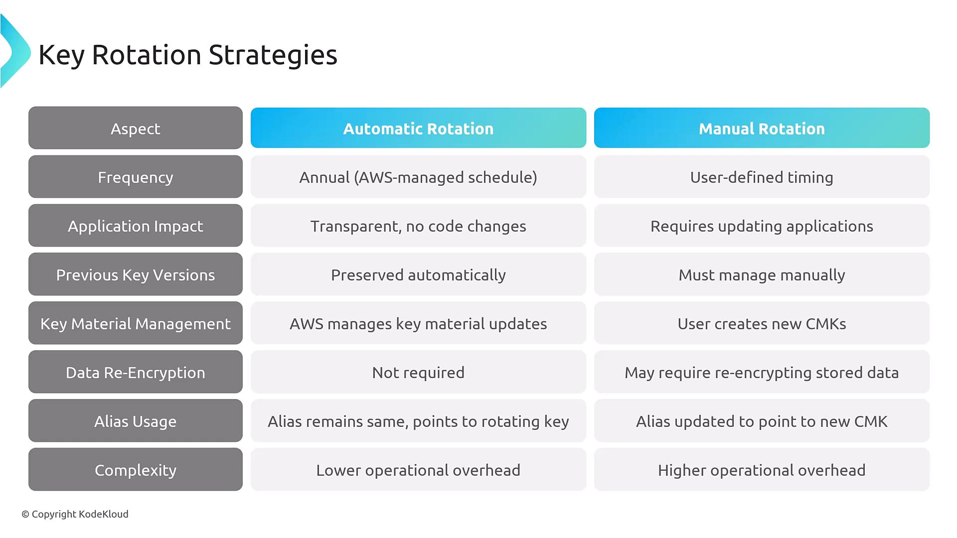 A slide titled "Key Rotation Strategies" showing a side-by-side comparison table of Automatic Rotation vs Manual Rotation across aspects like frequency, application impact, key material management, data re-encryption, alias usage, and complexity.