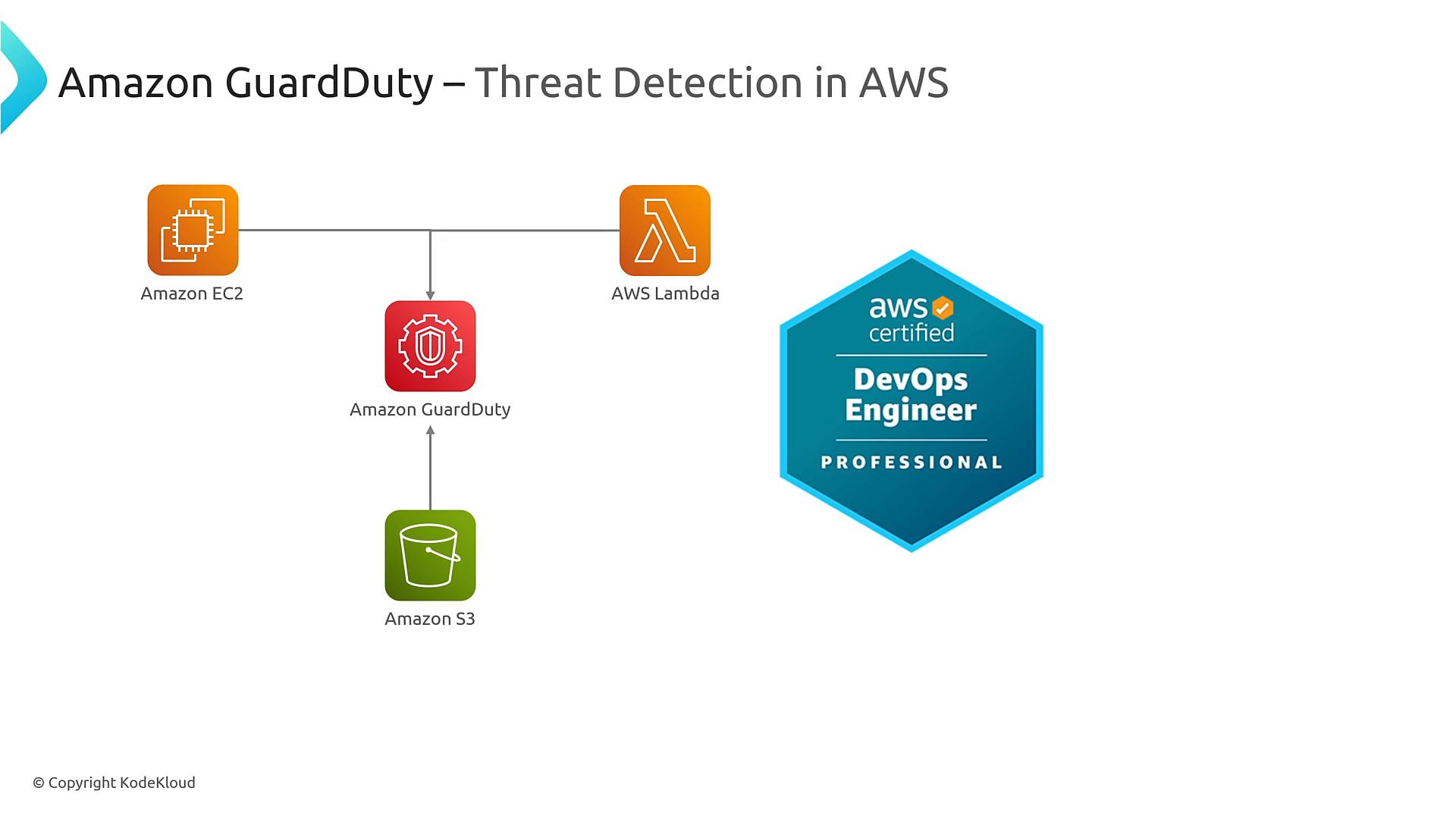 A slide illustrating Amazon GuardDuty threat detection in AWS, showing Amazon EC2 and AWS Lambda feeding into Amazon GuardDuty, which also ingests data from Amazon S3. To the right is an "AWS Certified DevOps Engineer — Professional" badge.