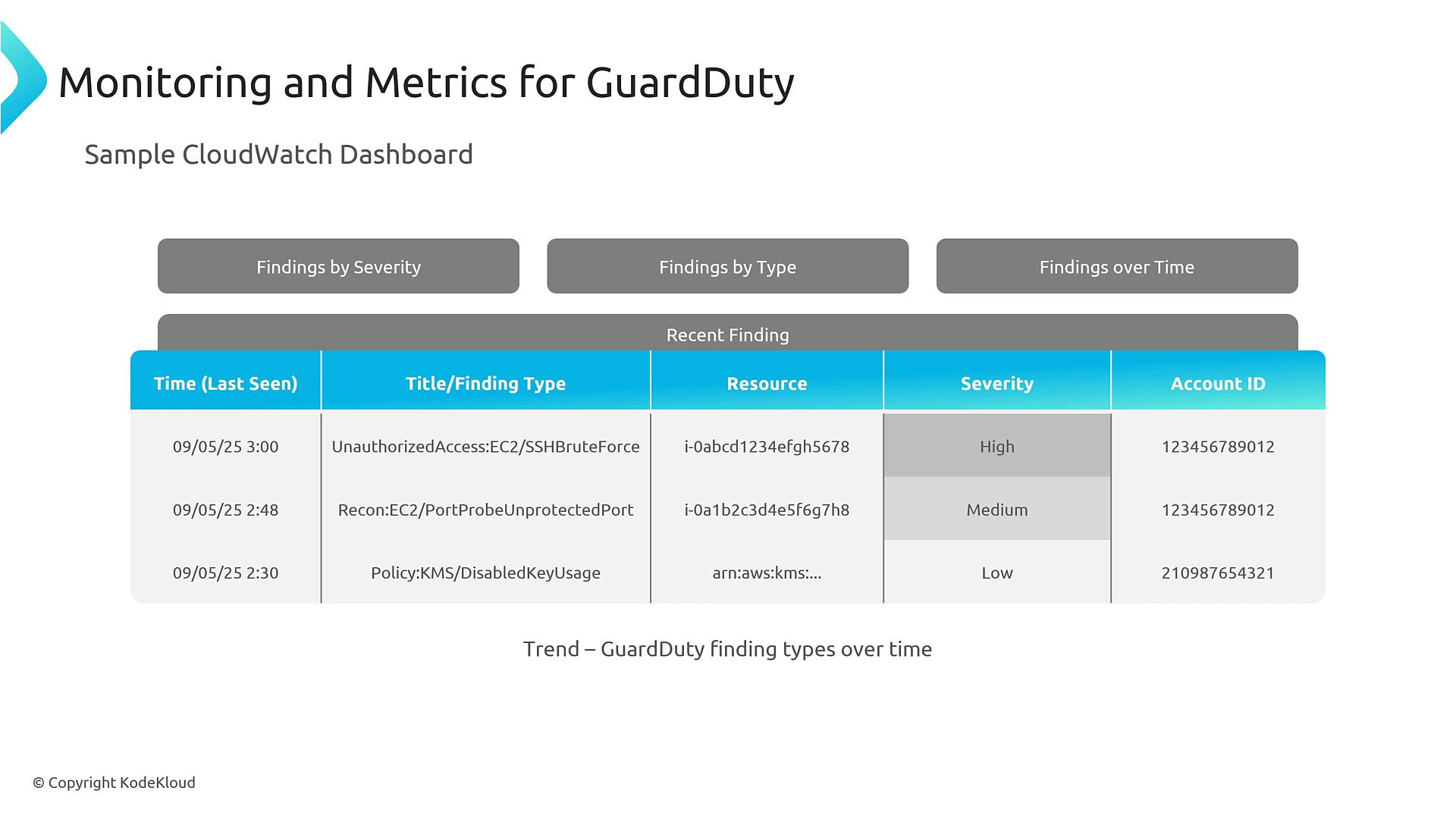 A sample CloudWatch dashboard titled "Monitoring and Metrics for GuardDuty." It shows controls for findings by severity/type/time and a "Recent Finding" table listing timestamps, finding types, resources, severities, and account IDs.