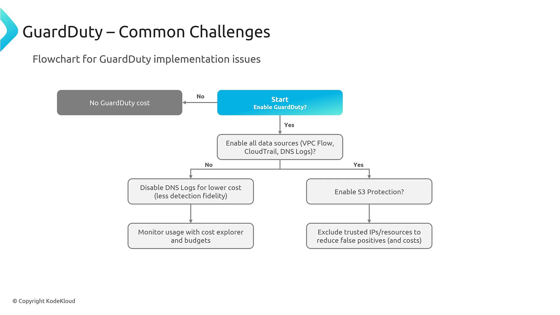 A slide showing a flowchart titled "GuardDuty – Common Challenges" that outlines decisions about enabling AWS GuardDuty, required data sources, and cost trade-offs. It branches to options like enabling VPC Flow/CloudTrail/DNS logs, S3 protection, disabling DNS logs for lower cost, and monitoring usage.