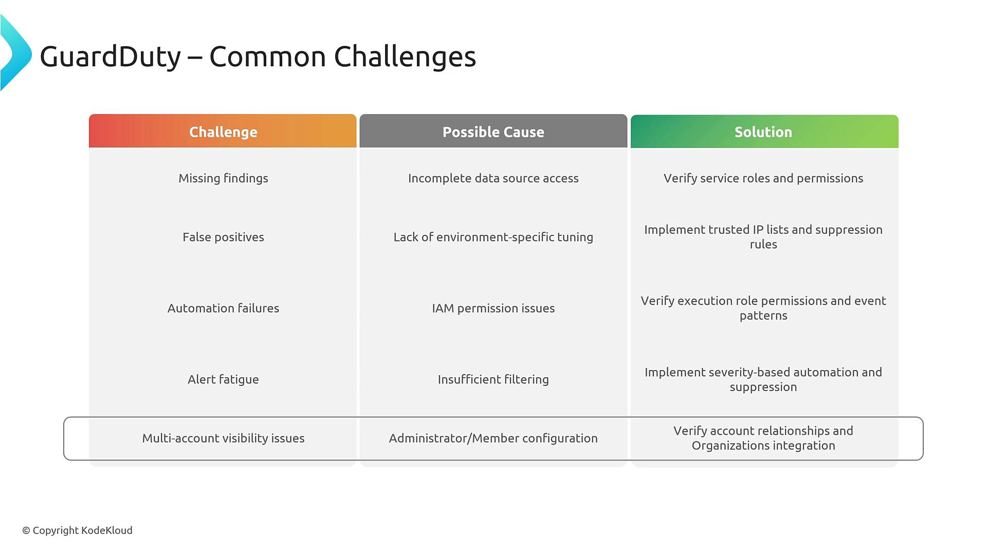 A presentation slide titled "GuardDuty – Common Challenges" showing a three-column table labeled Challenge, Possible Cause, and Solution. It lists issues like missing findings, false positives, automation failures, alert fatigue, and multi-account visibility problems with their causes and suggested fixes.