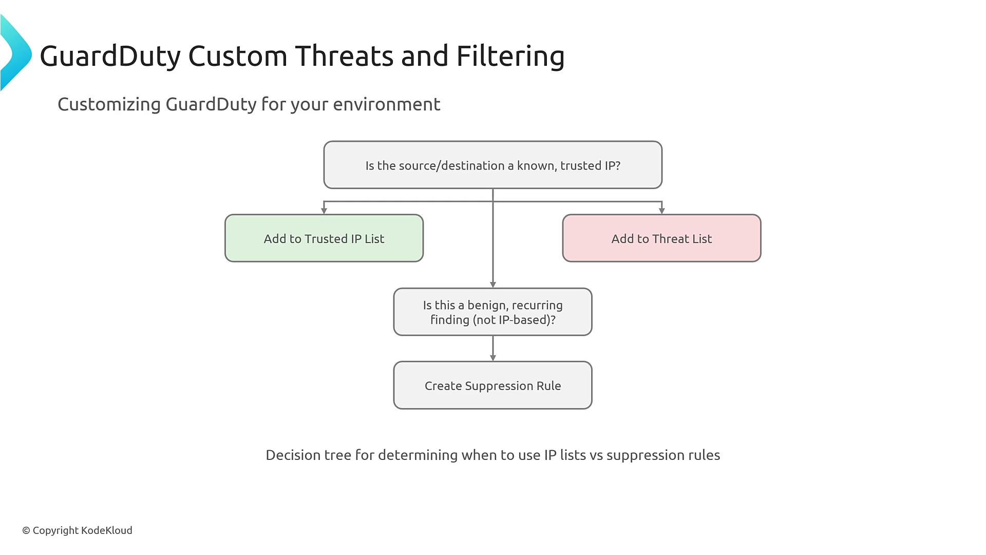 A slide titled "GuardDuty Custom Threats and Filtering" showing a decision tree for handling findings. It guides whether to add an IP to a Trusted IP List or a Threat List, and if a benign recurring (non‑IP) finding exists, to create a suppression rule.