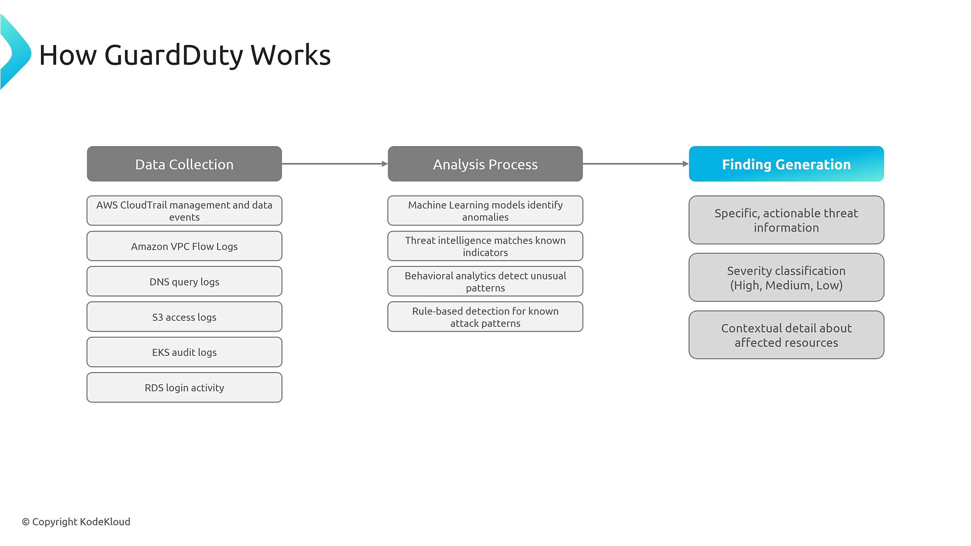 An infographic titled "How GuardDuty Works" showing a three-step pipeline: Data Collection, Analysis Process, and Finding Generation. It lists data sources (CloudTrail, VPC Flow Logs, DNS, S3, EKS, RDS), analysis methods (ML, threat intelligence, behavioral and rule-based detection), and resulting actionable findings with severity and context.