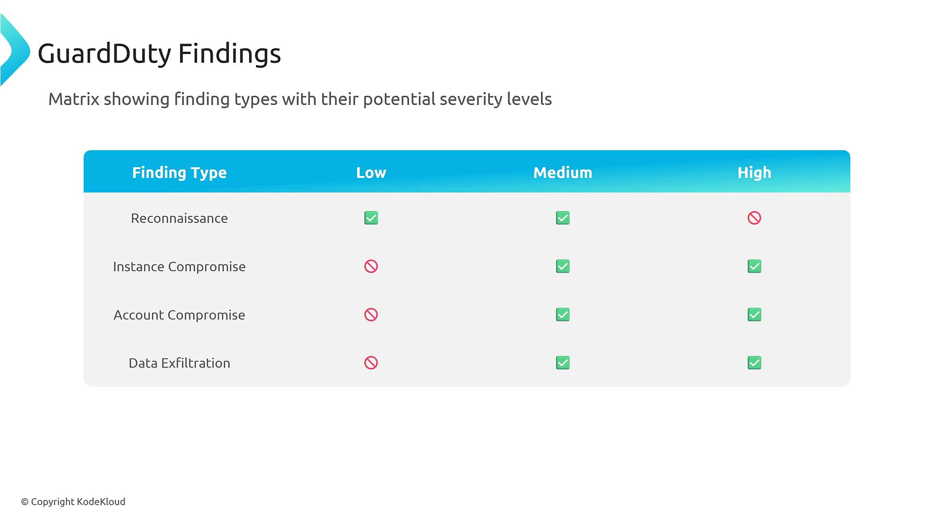 A slide titled "GuardDuty Findings" showing a table that maps finding types (Reconnaissance, Instance Compromise, Account Compromise, Data Exfiltration) to severity levels (Low, Medium, High) using green checkmarks and red forbidden icons. The matrix indicates which severities are possible for each finding type.