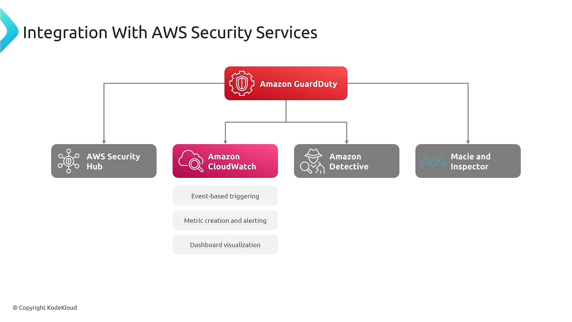 A slide titled "Integration With AWS Security Services" showing Amazon GuardDuty at the top branching to AWS Security Hub, Amazon CloudWatch, Amazon Detective, and Macie & Inspector. The CloudWatch box lists event-based triggering, metric creation and alerting, and dashboard visualization.