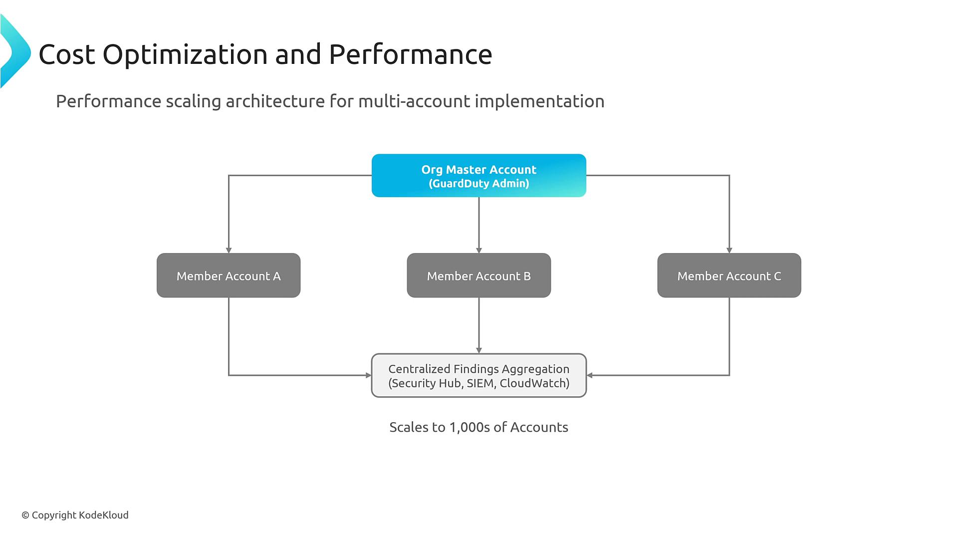 A diagram titled "Cost Optimization and Performance" showing an Org Master Account (GuardDuty Admin) at the top connected to three Member Accounts (A, B, C). All member accounts feed findings into a centralized aggregation (Security Hub, SIEM, CloudWatch) that scales to thousands of accounts.