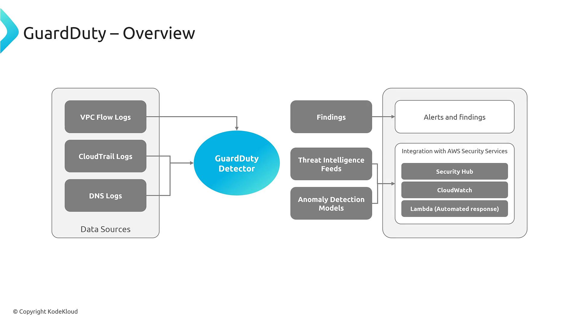 A diagram titled "GuardDuty – Overview" showing VPC Flow Logs, CloudTrail Logs, and DNS Logs feeding into a GuardDuty detector, which uses threat intelligence and anomaly detection to produce findings. The findings generate alerts and integrate with AWS services like Security Hub, CloudWatch, and Lambda for automated response.