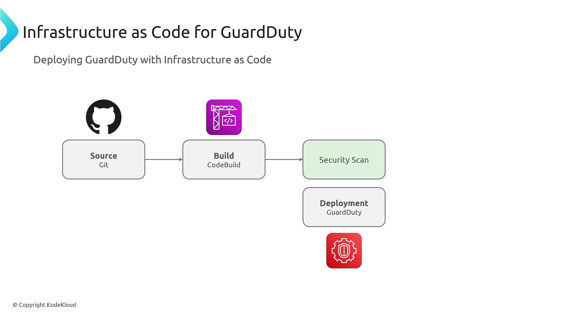 A presentation slide titled "Infrastructure as Code for GuardDuty." It shows a pipeline from Source (Git) to Build (CodeBuild), then a Security Scan and Deployment (GuardDuty), with matching icons.