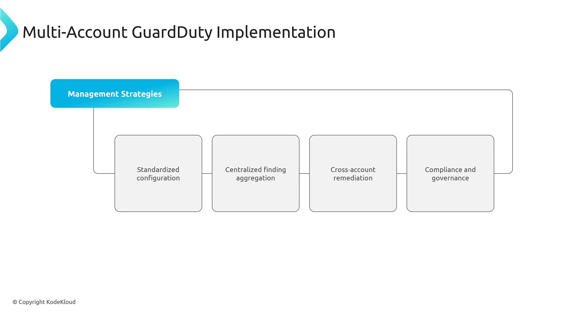 A slide titled "Multi-Account GuardDuty Implementation" showing a "Management Strategies" header linked to four boxes labeled: Standardized configuration, Centralized finding aggregation, Cross-account remediation, and Compliance and governance. The layout is a simple flow/diagram illustrating key management strategies.