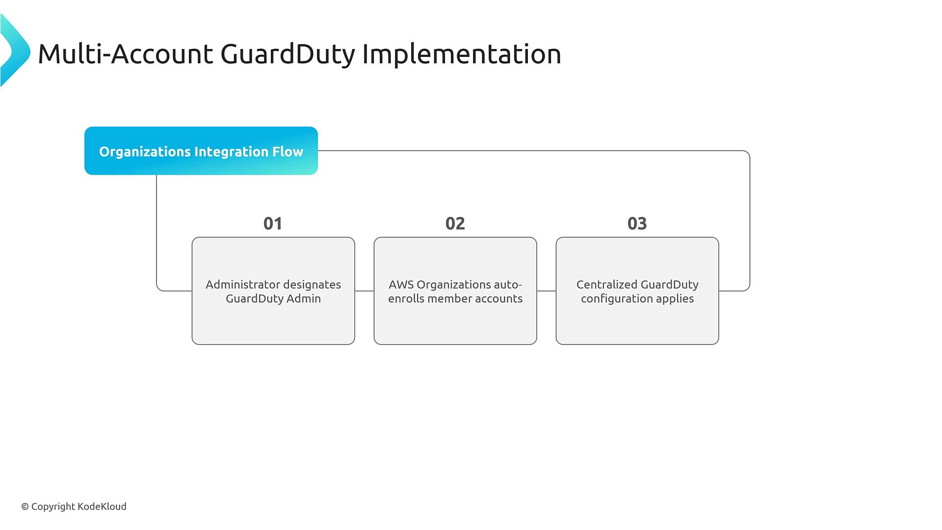 A presentation slide titled "Multi-Account GuardDuty Implementation" showing an "Organizations Integration Flow." It diagrams three steps: administrator designates GuardDuty admin, AWS Organizations auto-enrolls member accounts, and centralized GuardDuty configuration applies.