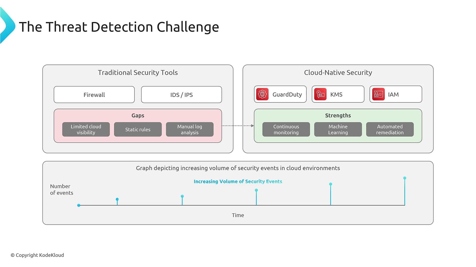 An infographic titled "The Threat Detection Challenge" comparing Traditional Security Tools (firewall, IDS/IPS and gaps like limited cloud visibility, static rules, manual log analysis) with Cloud‑Native Security (GuardDuty, KMS, IAM and strengths like continuous monitoring, machine learning, automated remediation). Below it is a simple timeline graph showing an increasing volume of security events over time.