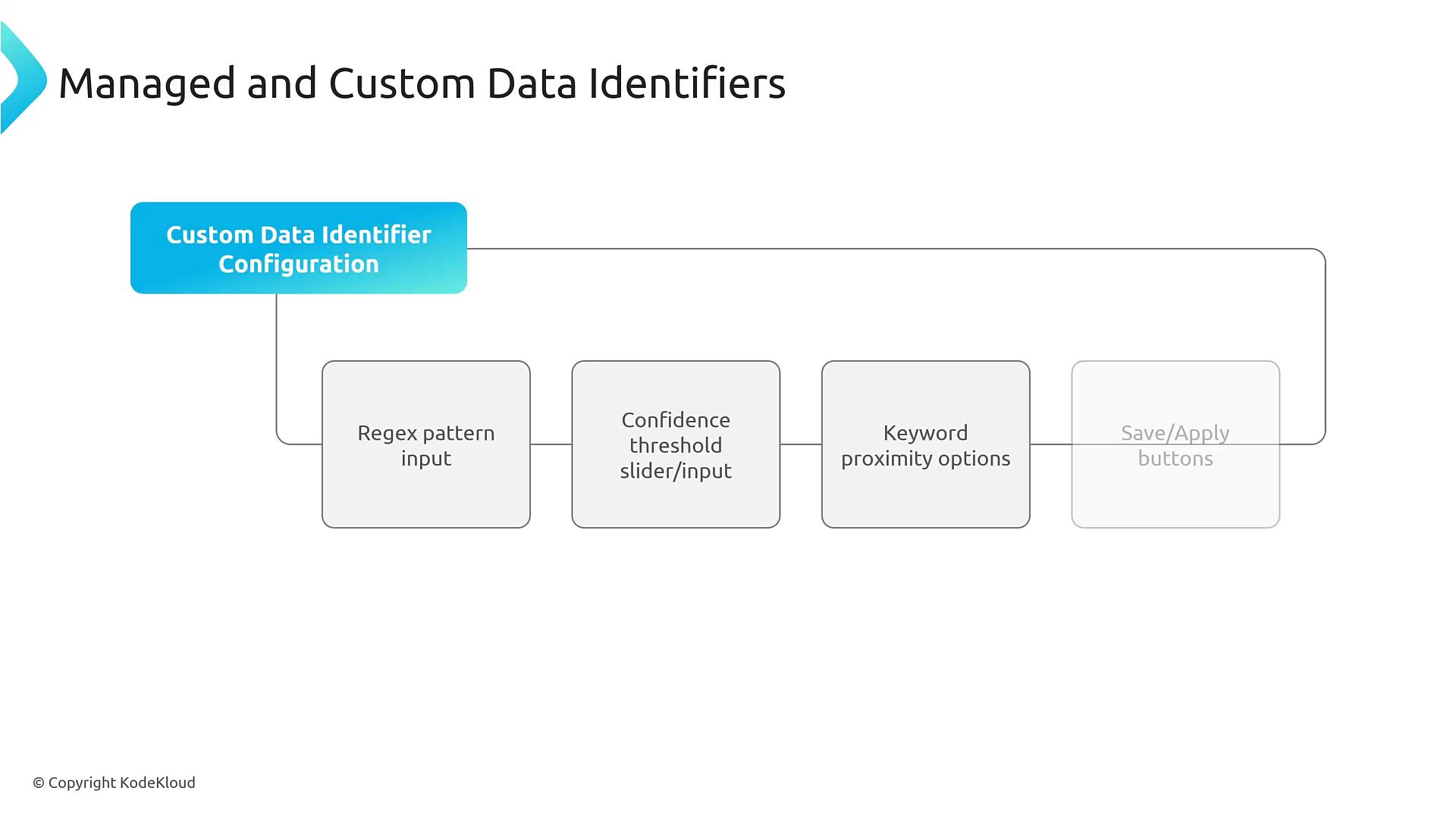 A slide titled "Managed and Custom Data Identifiers" showing a flow diagram for "Custom Data Identifier Configuration." It contains connected boxes labeled "Regex pattern input," "Confidence threshold slider/input," "Keyword proximity options," and "Save/Apply buttons."