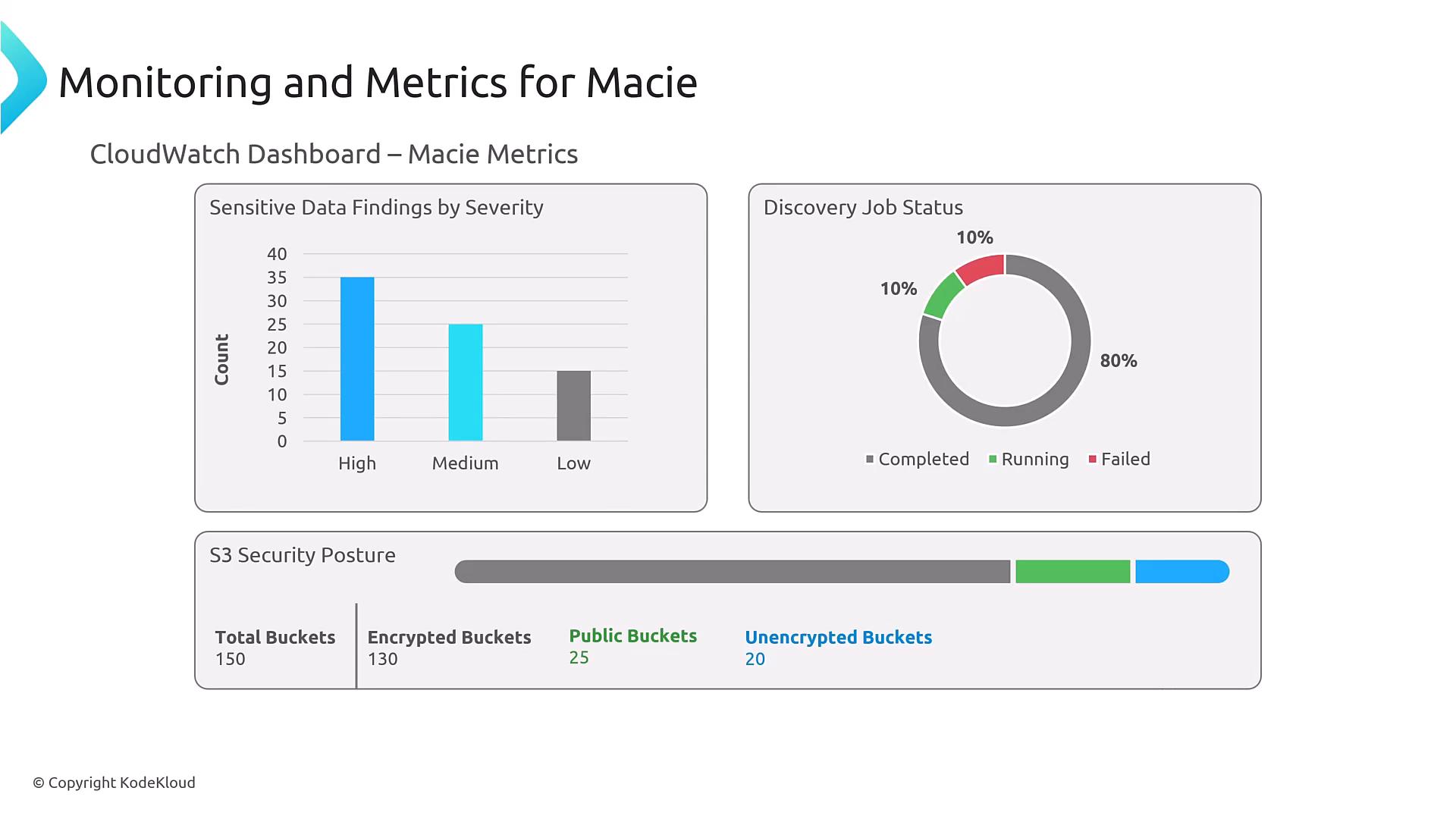 A CloudWatch dashboard titled "Monitoring and Metrics for Macie" showing a bar chart of sensitive data findings by severity and a donut chart of discovery job status. Below is an S3 security posture summary with totals for buckets, encrypted, public, and unencrypted buckets.