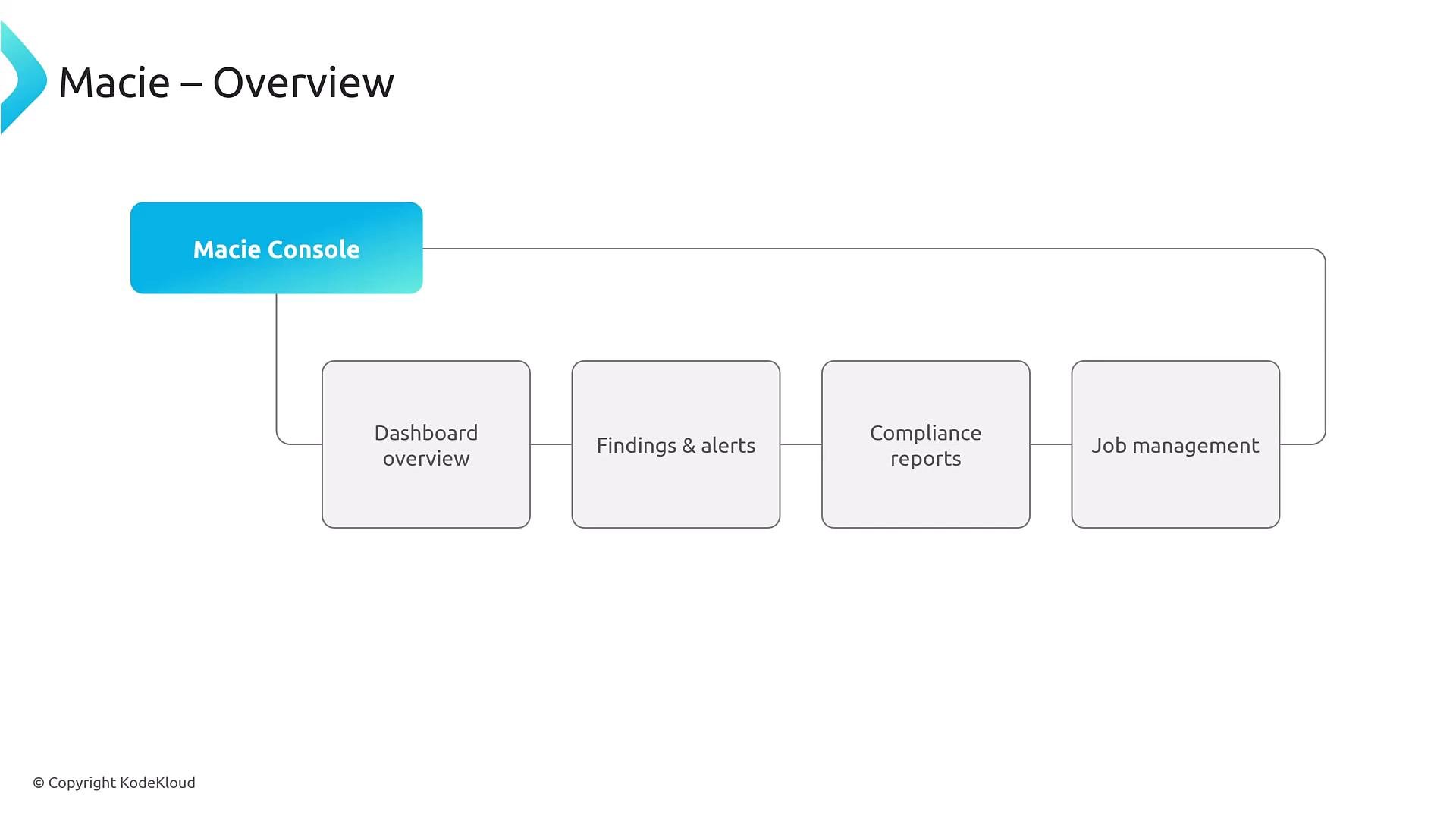 A simple flow diagram titled "Macie – Overview" showing a blue "Macie Console" box connected to four feature boxes: Dashboard overview, Findings & alerts, Compliance reports, and Job management. The layout illustrates the console's main functions.
