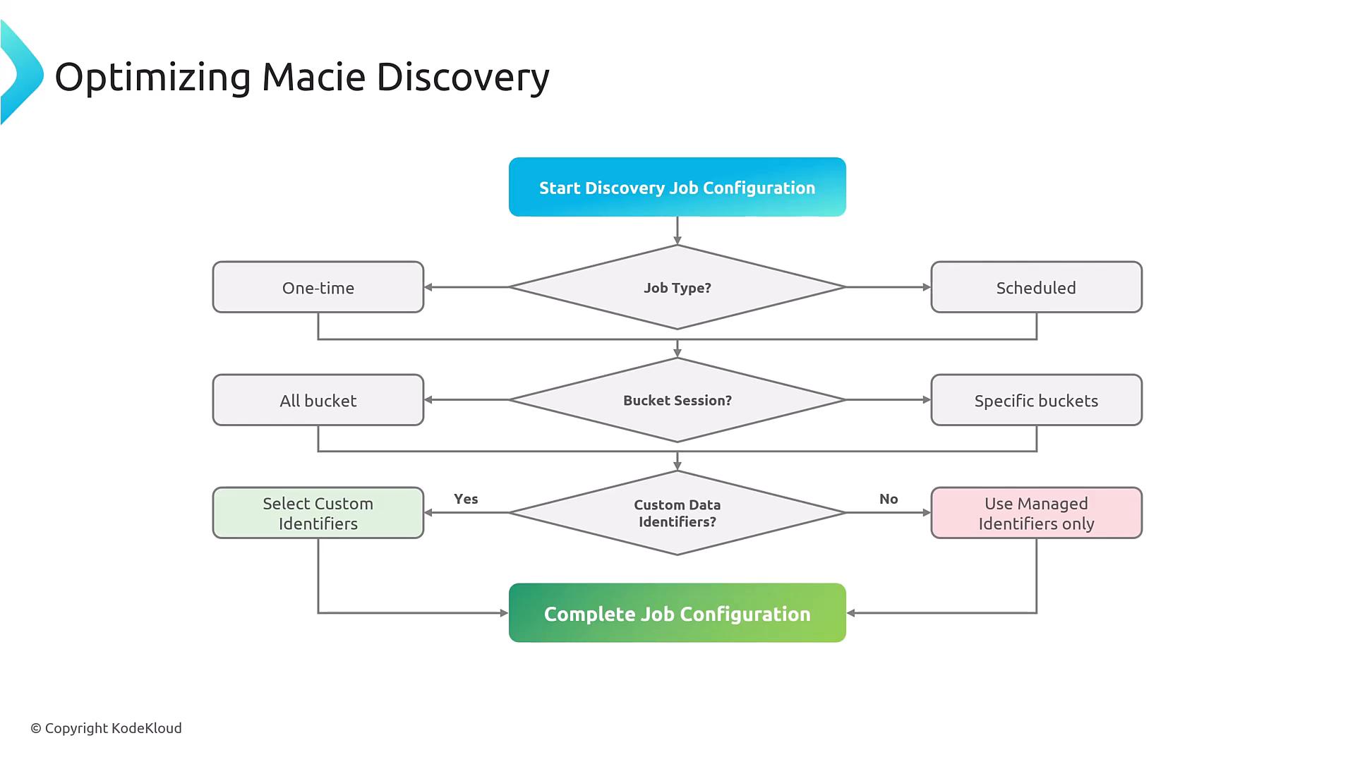 A flowchart titled "Optimizing Macie Discovery" that outlines the steps to configure an AWS Macie discovery job. It shows decision points for job type (one-time or scheduled), bucket scope (all or specific), and whether to use custom data identifiers, leading to "Complete Job Configuration."