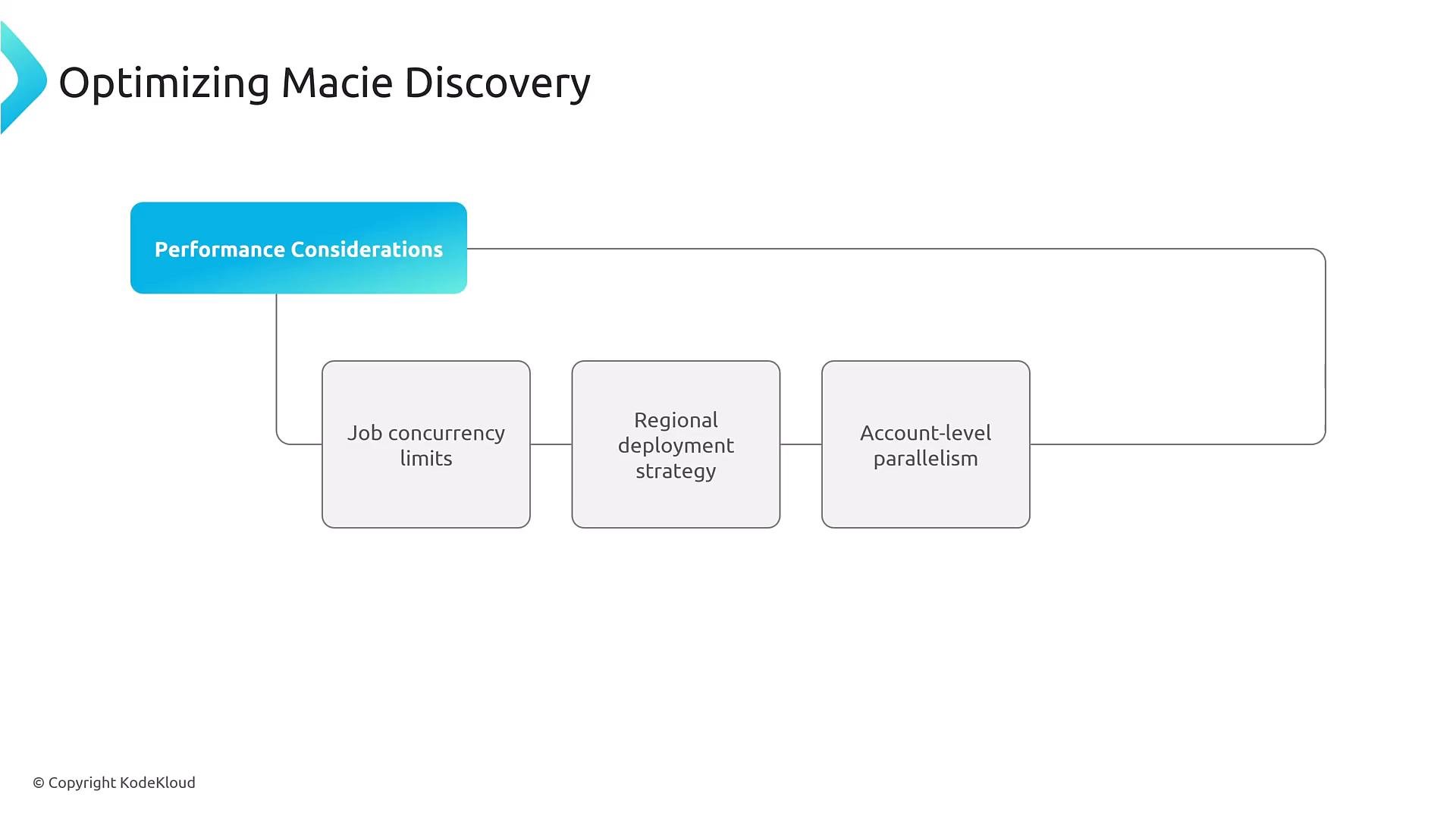A slide titled "Optimizing Macie Discovery" with a blue "Performance Considerations" header. Three connected boxes list "Job concurrency limits," "Regional deployment strategy," and "Account-level parallelism."