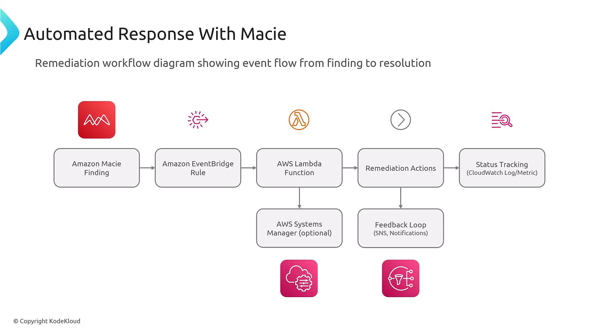 A flowchart titled "Automated Response With Macie" showing a remediation workflow from an Amazon Macie finding through EventBridge, AWS Lambda, remediation actions, and status tracking (with optional Systems Manager and notification feedback). The diagram uses AWS icons and labeled boxes to illustrate the event flow from detection to resolution.
