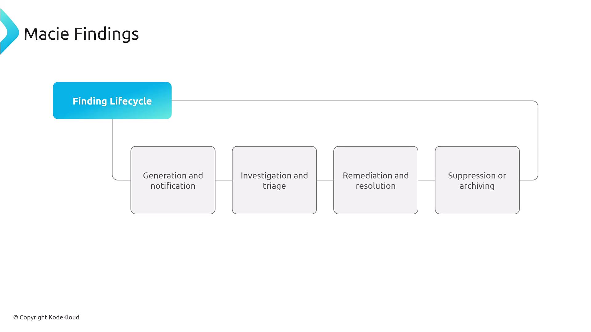 A slide titled "Macie Findings" showing a "Finding Lifecycle" flowchart. It lists four stages: Generation and notification; Investigation and triage; Remediation and resolution; and Suppression or archiving.