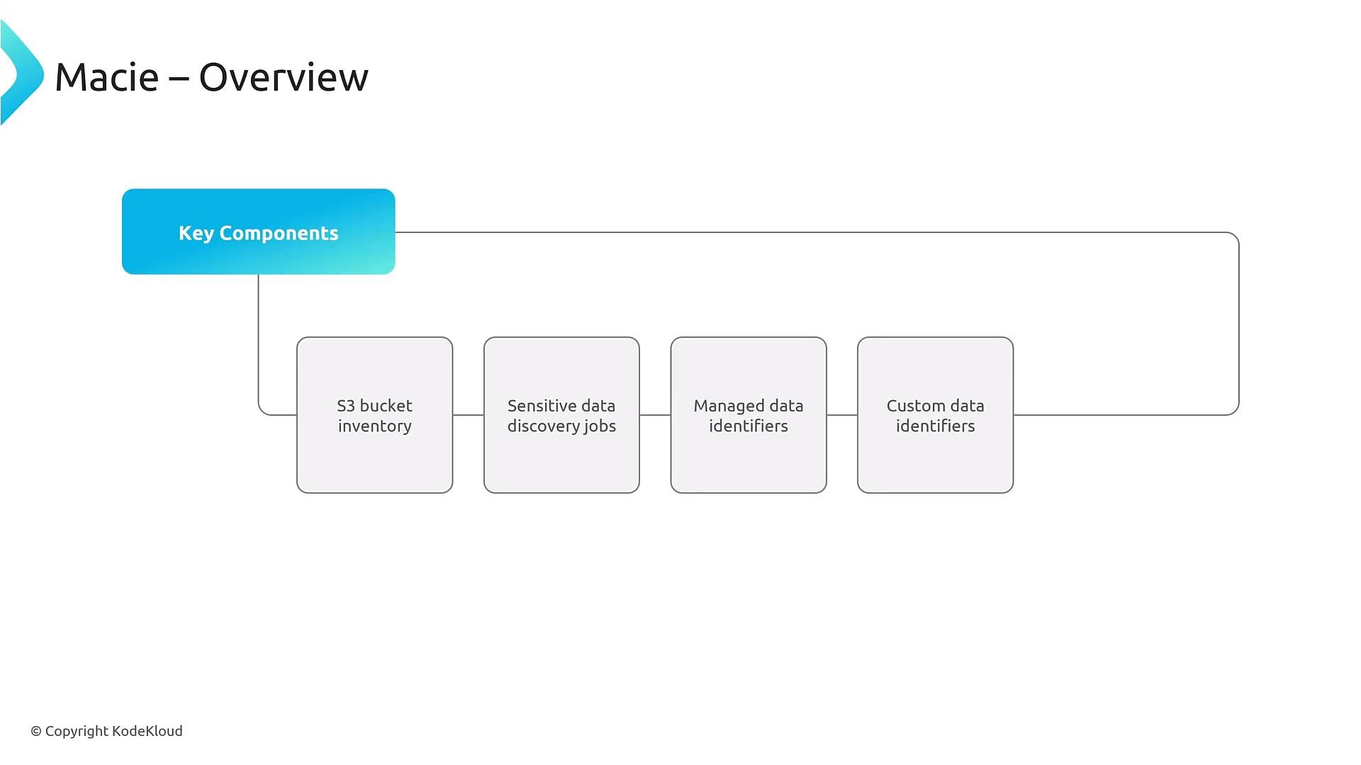 A presentation slide titled "Macie – Overview." It shows a "Key Components" box connected to four boxes labeled "S3 bucket inventory," "Sensitive data discovery jobs," "Managed data identifiers," and "Custom data identifiers."