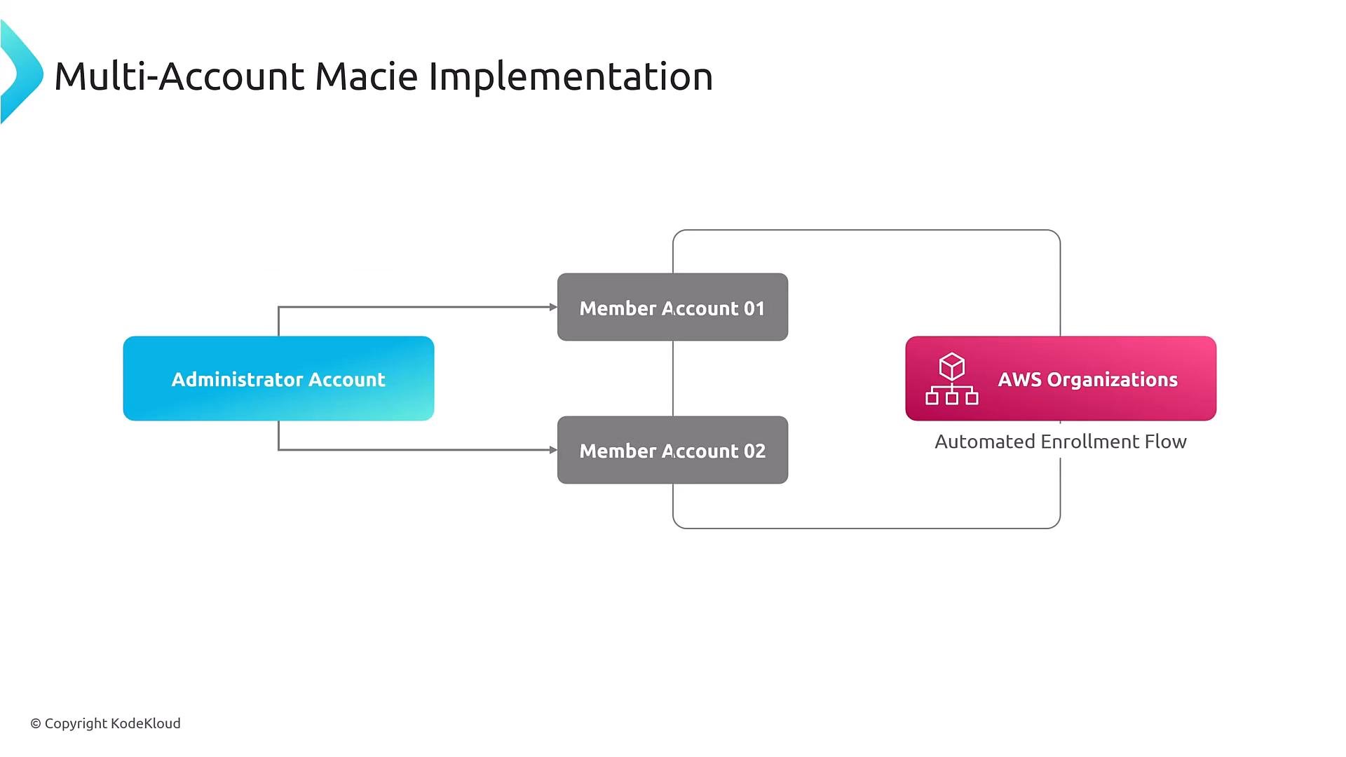 A diagram titled "Multi-Account Macie Implementation" showing an Administrator Account on the left connecting to two Member Accounts, which feed into AWS Organizations on the right via an "Automated Enrollment Flow."
