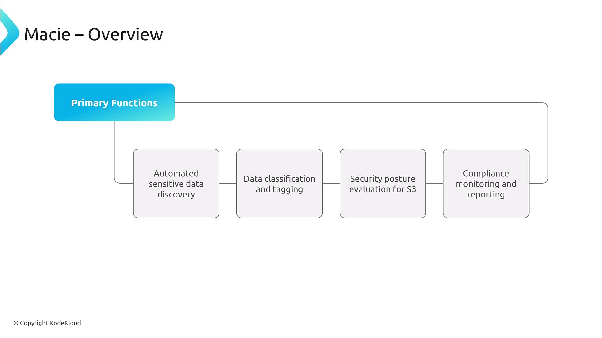 A slide titled "Macie – Overview" showing a flowchart of Primary Functions with four boxes: Automated sensitive data discovery, Data classification and tagging, Security posture evaluation for S3, and Compliance monitoring and reporting. The boxes are connected under a single "Primary Functions" heading.
