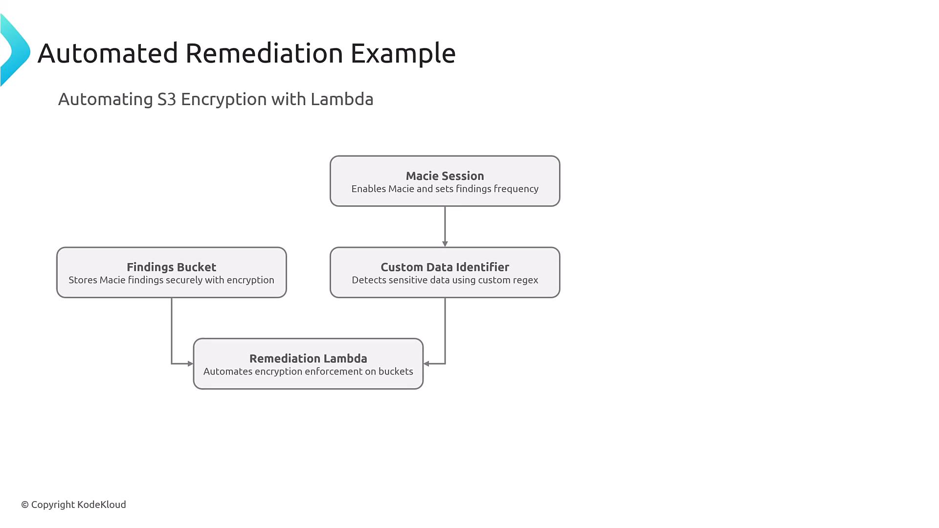 A slide titled "Automated Remediation Example" about automating S3 encryption with Lambda. The diagram shows an AWS Macie session using a custom data identifier to trigger a remediation Lambda that enforces bucket encryption, while findings are saved to a findings bucket.
