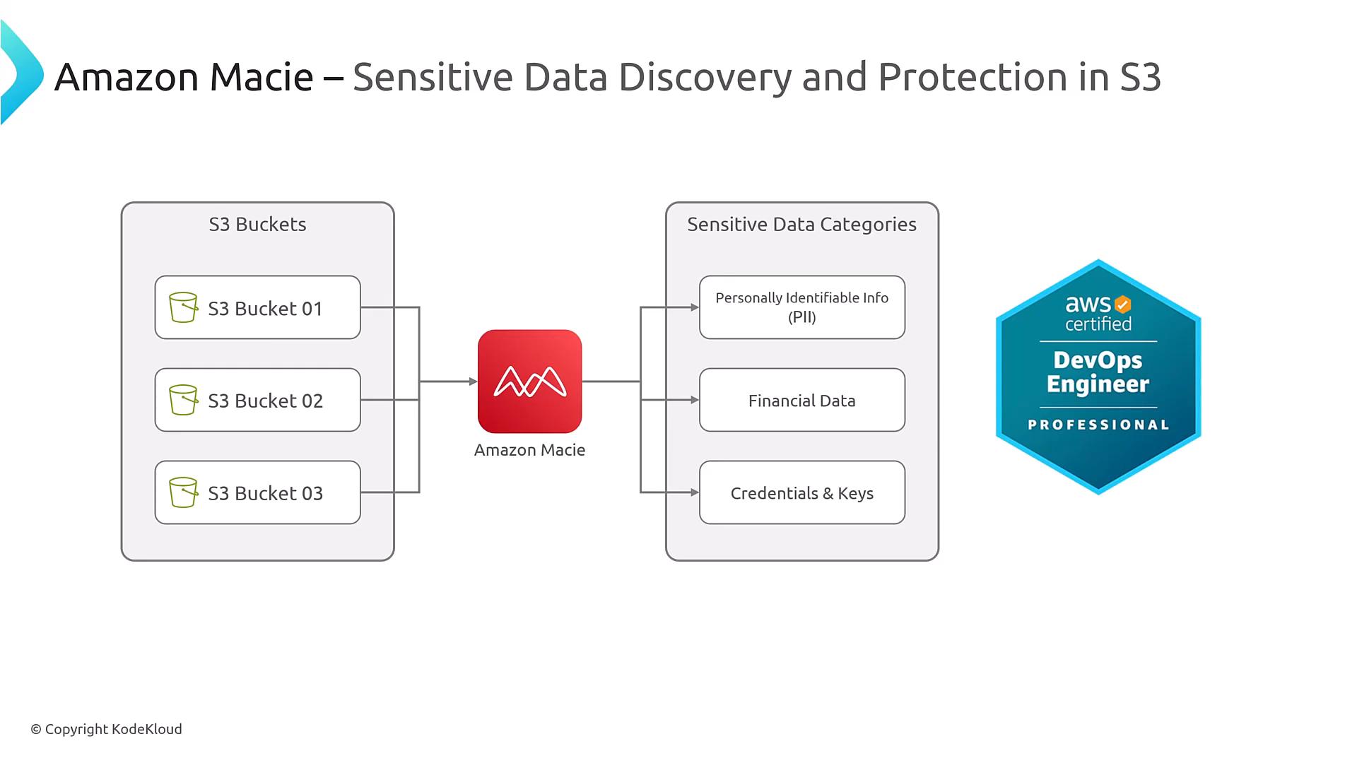A diagram showing Amazon Macie scanning multiple S3 buckets and analyzing their contents. Macie identifies sensitive data categories like PII, financial data, and credentials/keys, with an AWS Certified DevOps Engineer badge shown on the right.